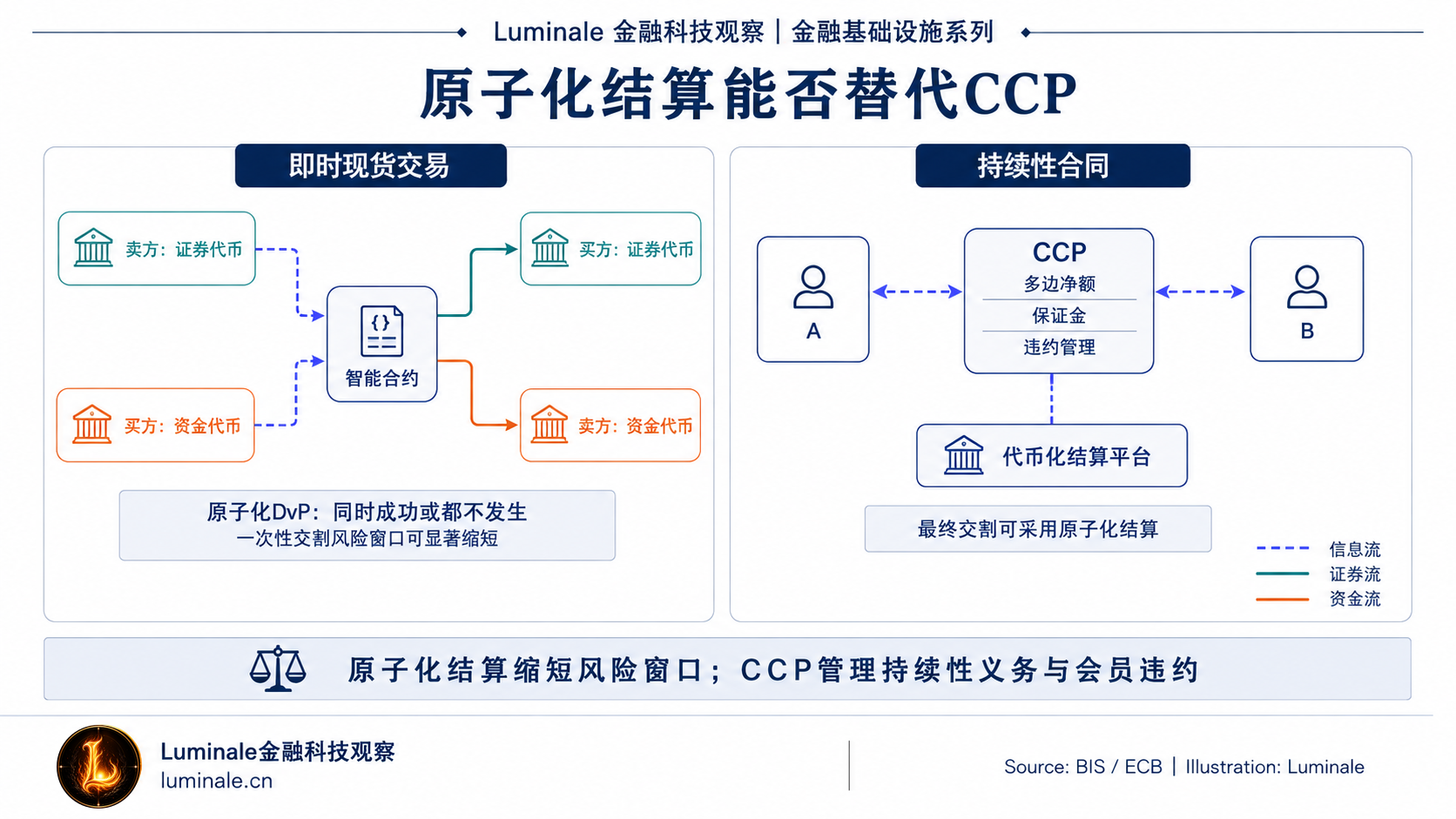 原子化结算与CCP持续性风险管理的适用边界|Luminale 根据 BIS/ECB 资料整理