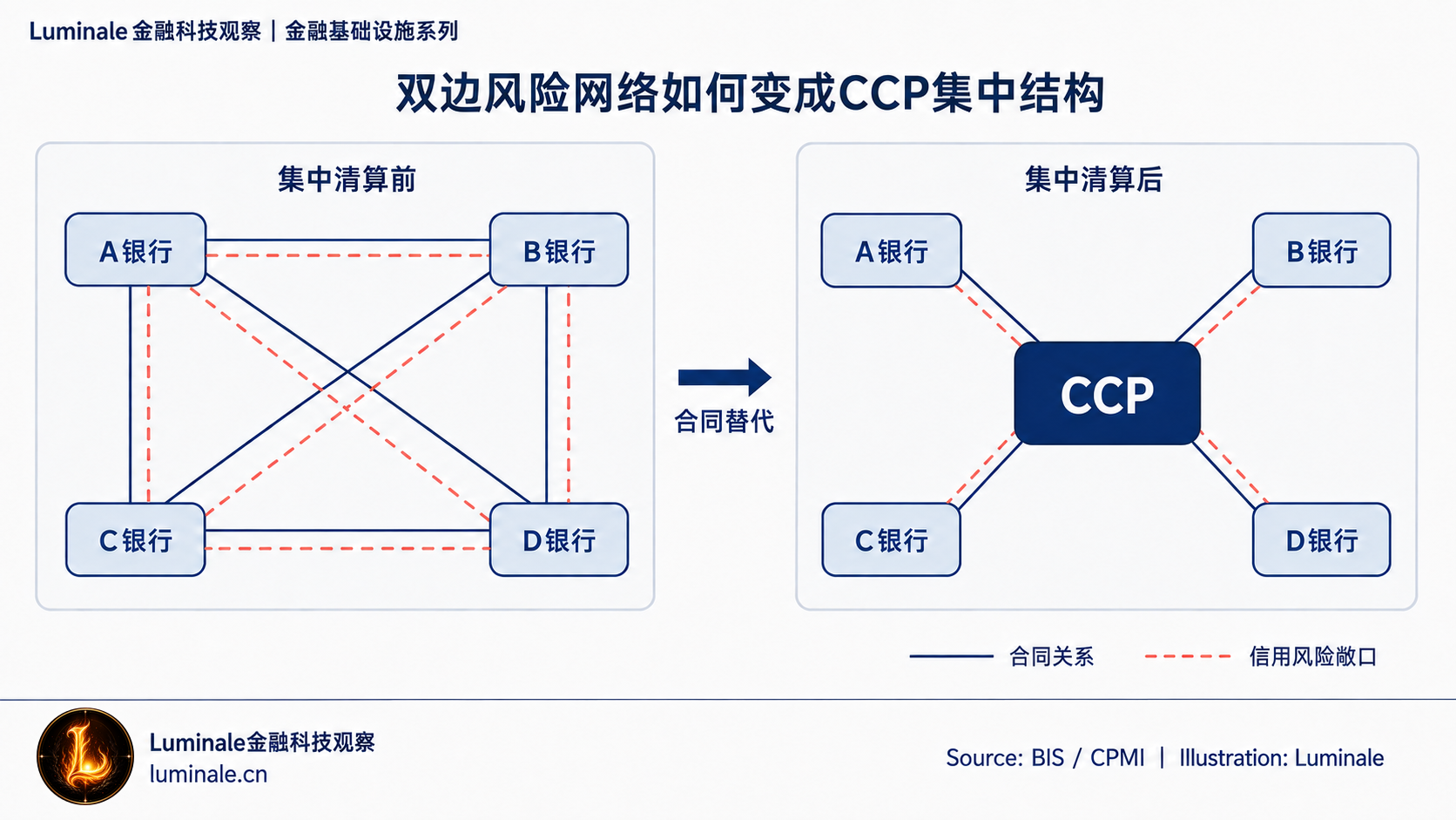 双边风险网络与CCP集中清算结构对比|Luminale 根据 BIS/CPMI 资料整理