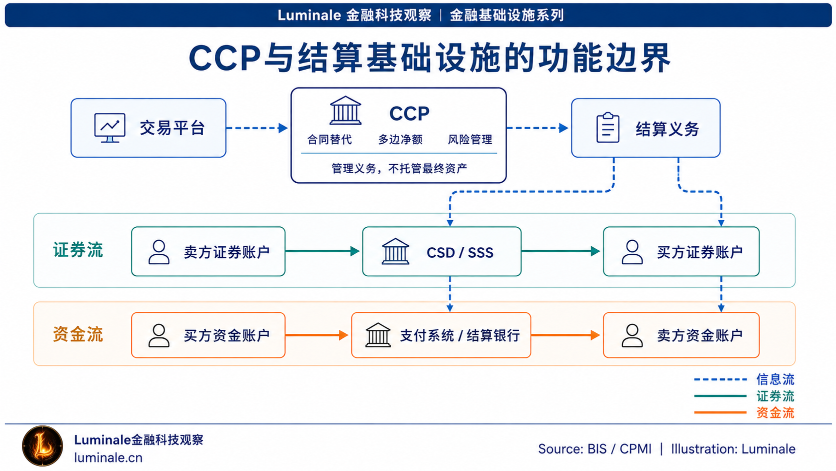 CCP与CSD、SSS及资金结算系统的功能边界|Luminale 根据 BIS/CPMI 资料整理