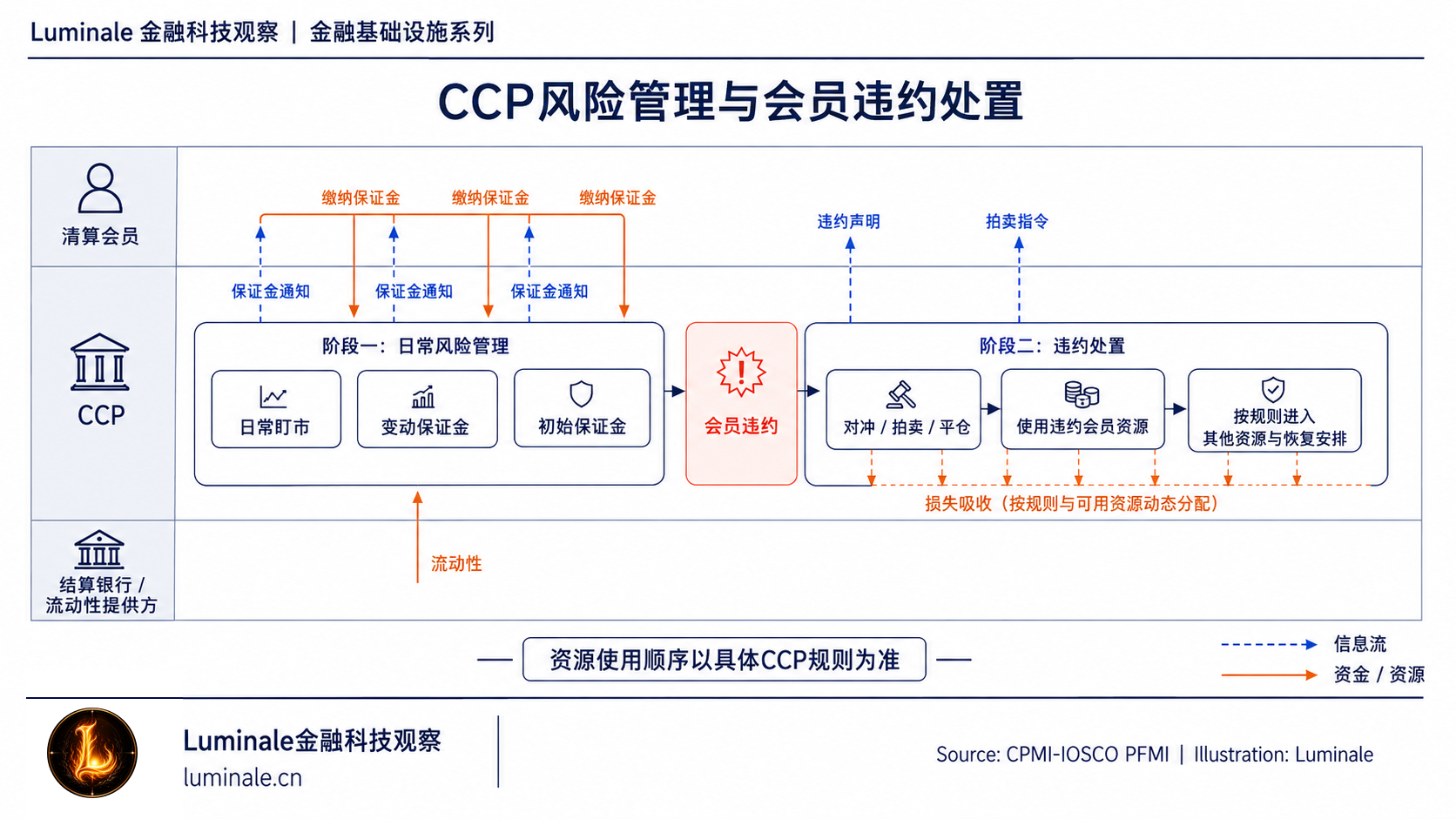 CCP风险管理与会员违约处置流程|Luminale 根据 CPMI-IOSCO PFMI 资料整理