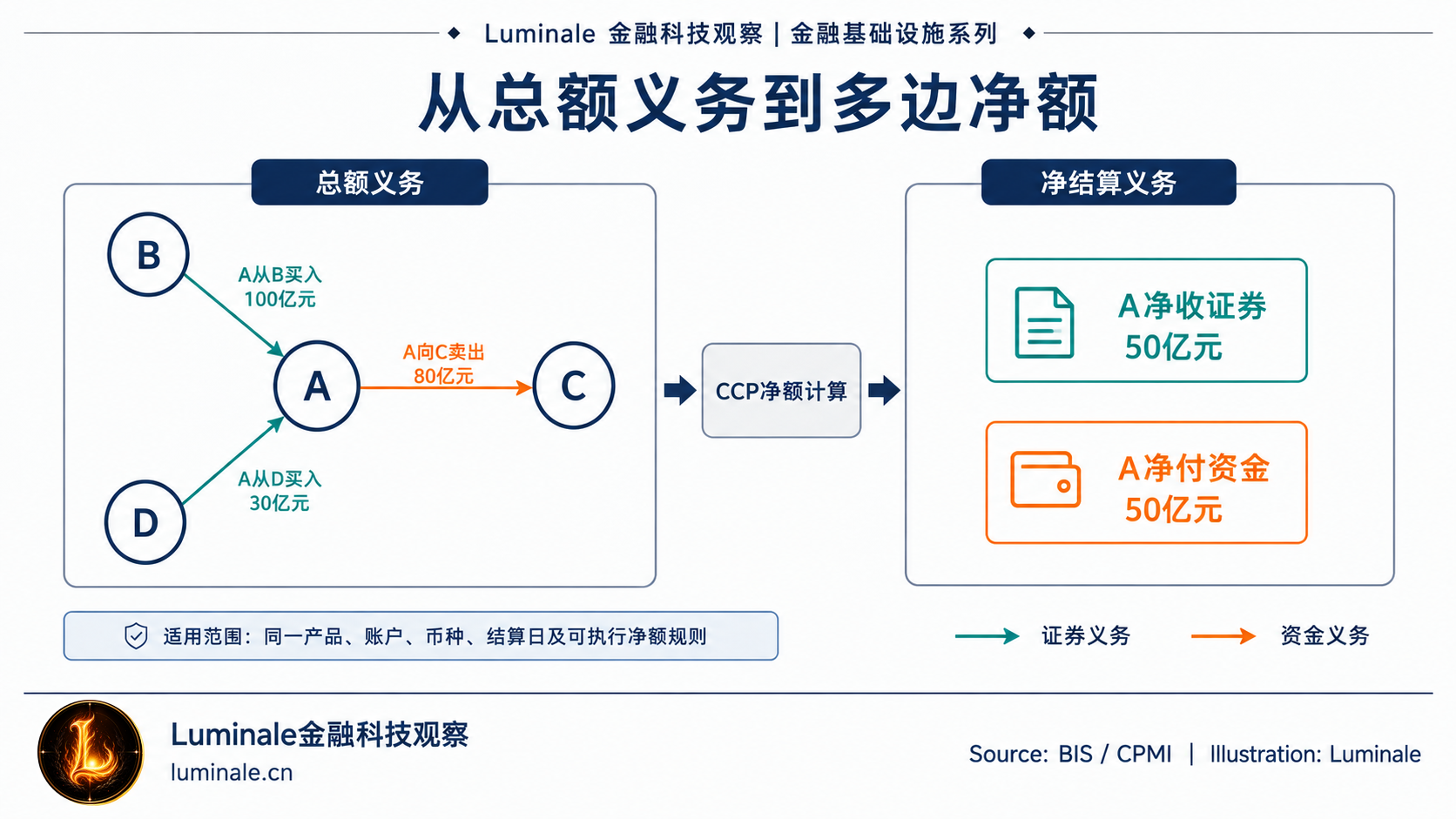 总额义务经过多边净额形成净结算义务|Luminale 根据 BIS/CPMI 资料整理