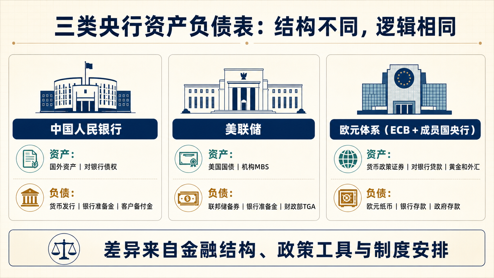 人民银行、美联储与欧元体系的资产负债表对照