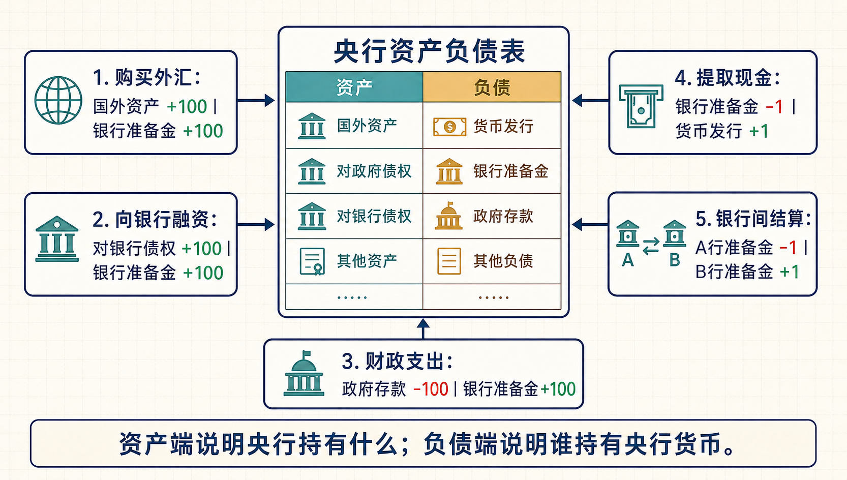 央行主要交易及其资产负债表变化