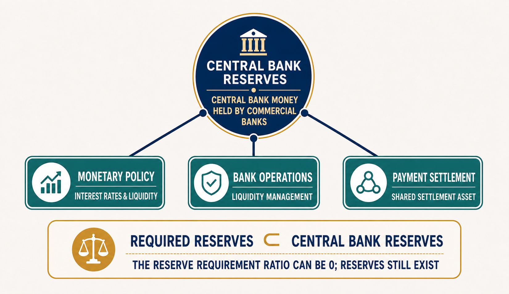 The three identities of reserves and their relationship to required reserves