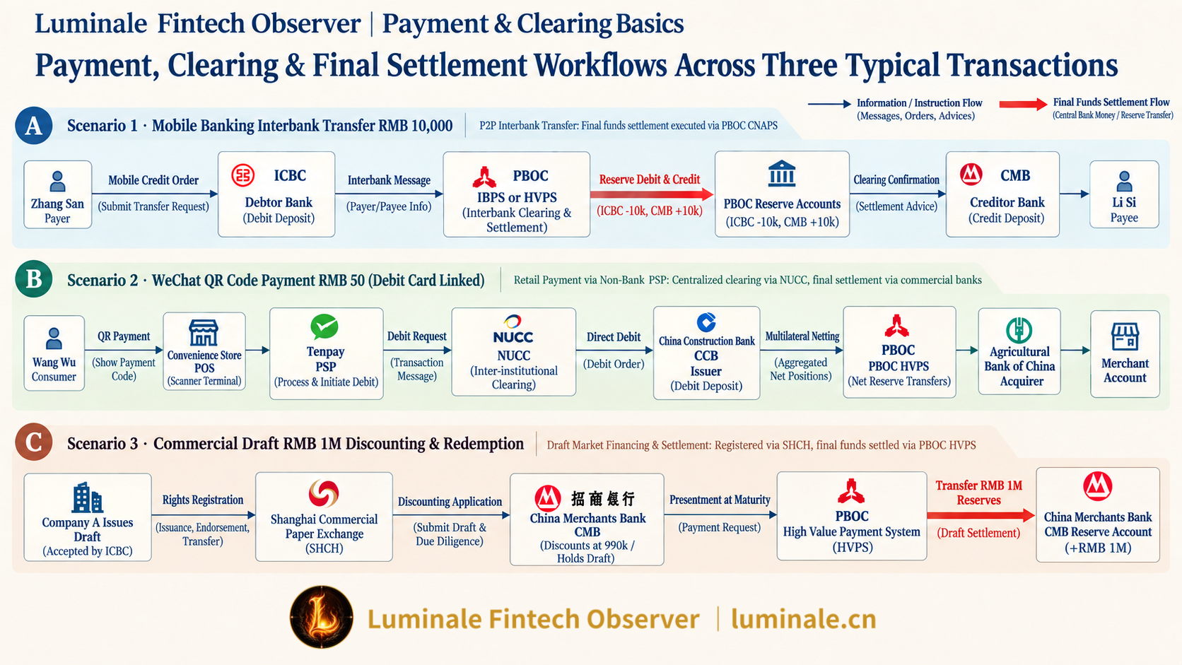 Payment, Clearing & Final Settlement Workflows Across Three Typical Transactions | Luminale based on PBOC, NUCC, China UnionPay, and SHCH