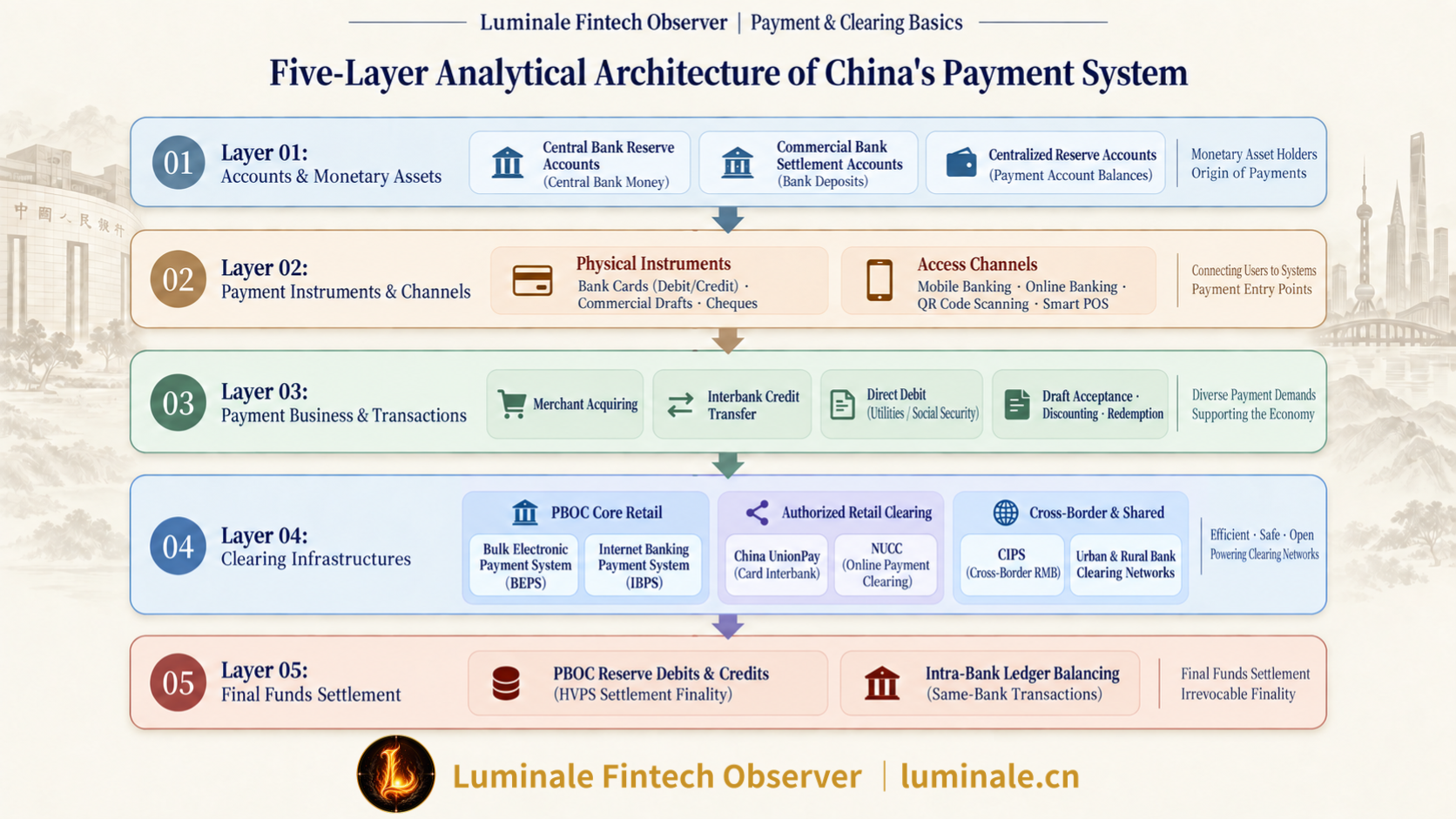 Five-Layer Analytical Architecture of China's Payment System | Luminale based on PBOC and NPC