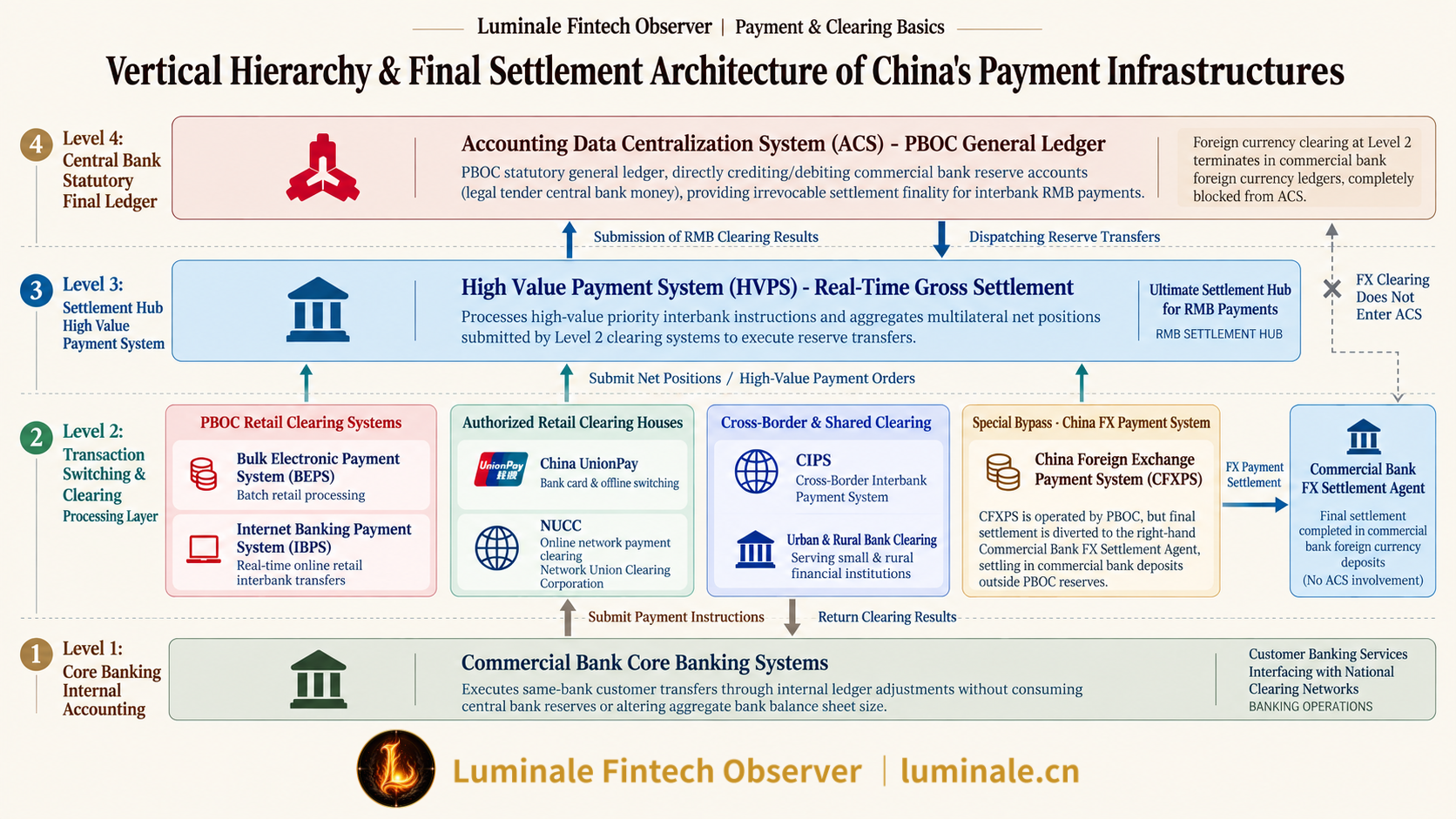 Vertical Hierarchy & Final Settlement Architecture of China's Payment Infrastructures | Luminale based on PBOC and NPC