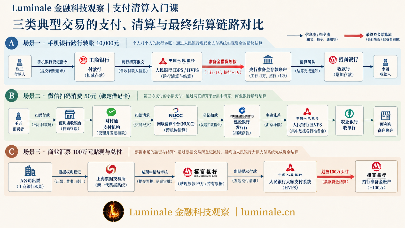 三类典型交易的支付、清算与最终结算链路对比|Luminale 根据 人民银行、网联、银联与票交所 资料整理