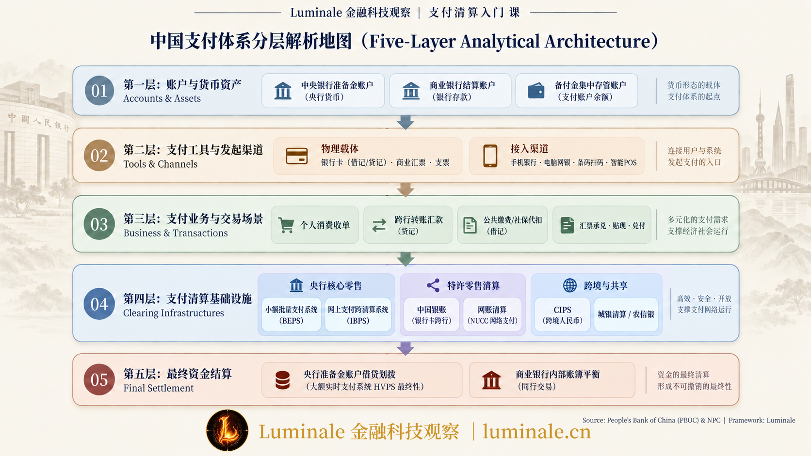 中国支付体系分层解析地图|Luminale 根据 人民银行与清算总中心 资料整理