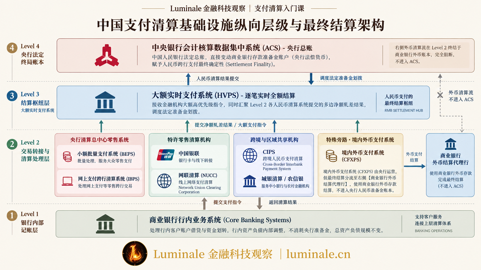 中国支付清算基础设施纵向层级与最终结算架构|Luminale 根据 人民银行与清算总中心 资料整理