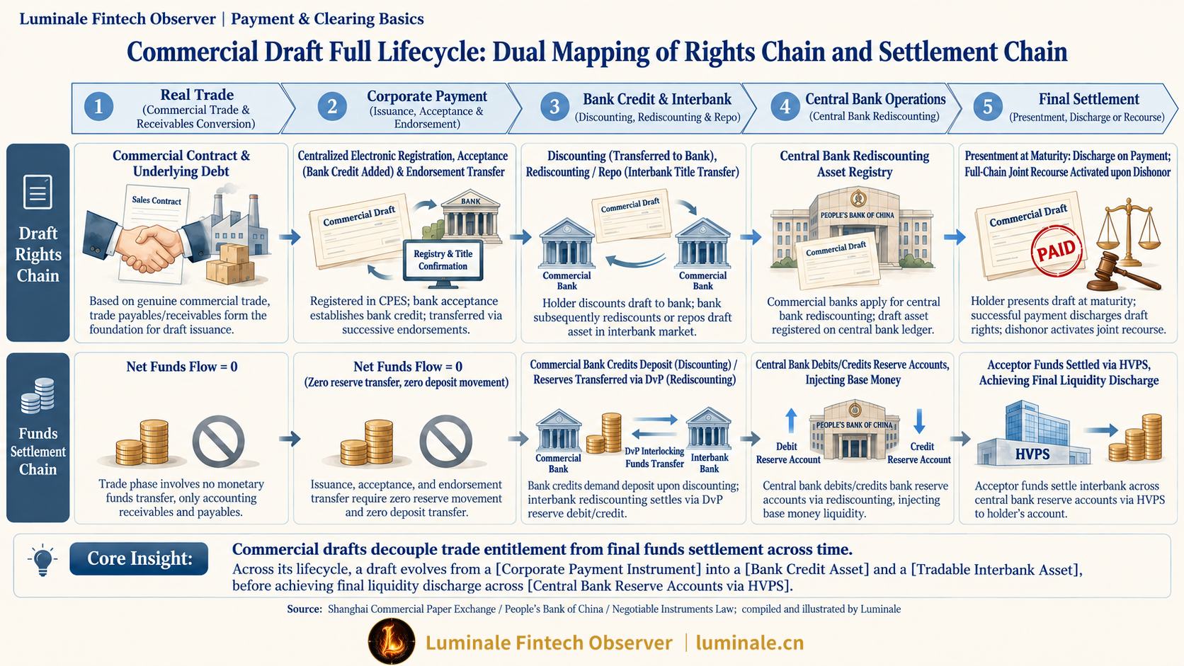 Commercial Draft Full Lifecycle: Dual Mapping of Rights Chain and Settlement Chain | Luminale based on Shanghai Commercial Paper Exchange, People's Bank of China, and Negotiable Instruments Law