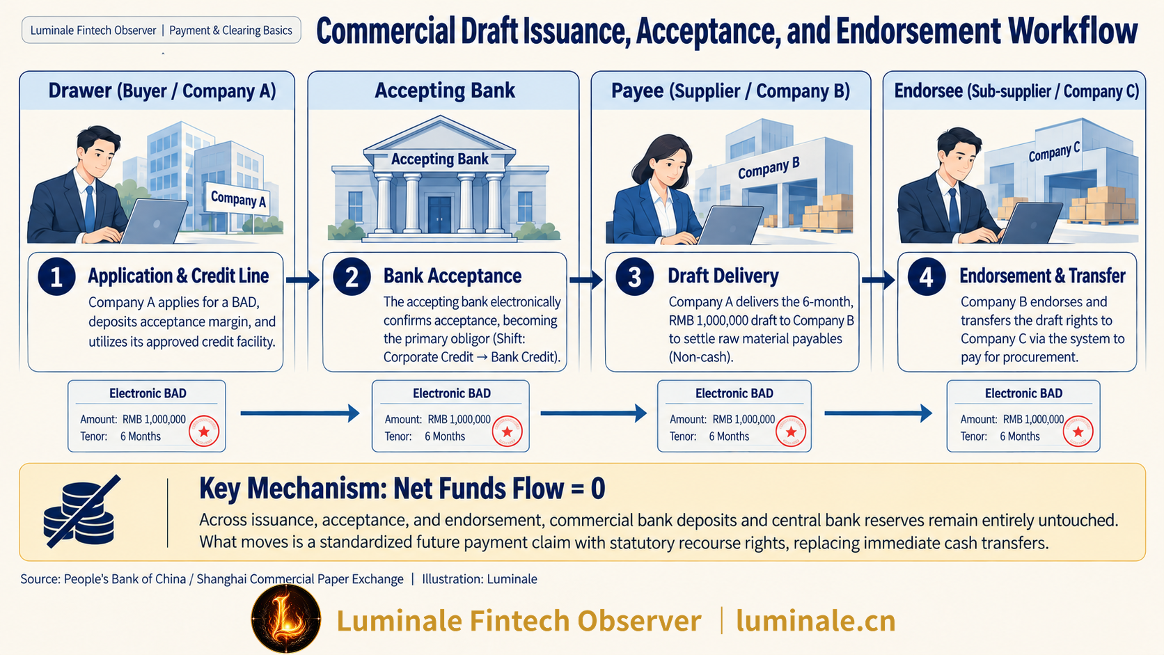 Commercial Draft Issuance, Acceptance, and Endorsement Workflow | Luminale based on People's Bank of China and Shanghai Commercial Paper Exchange