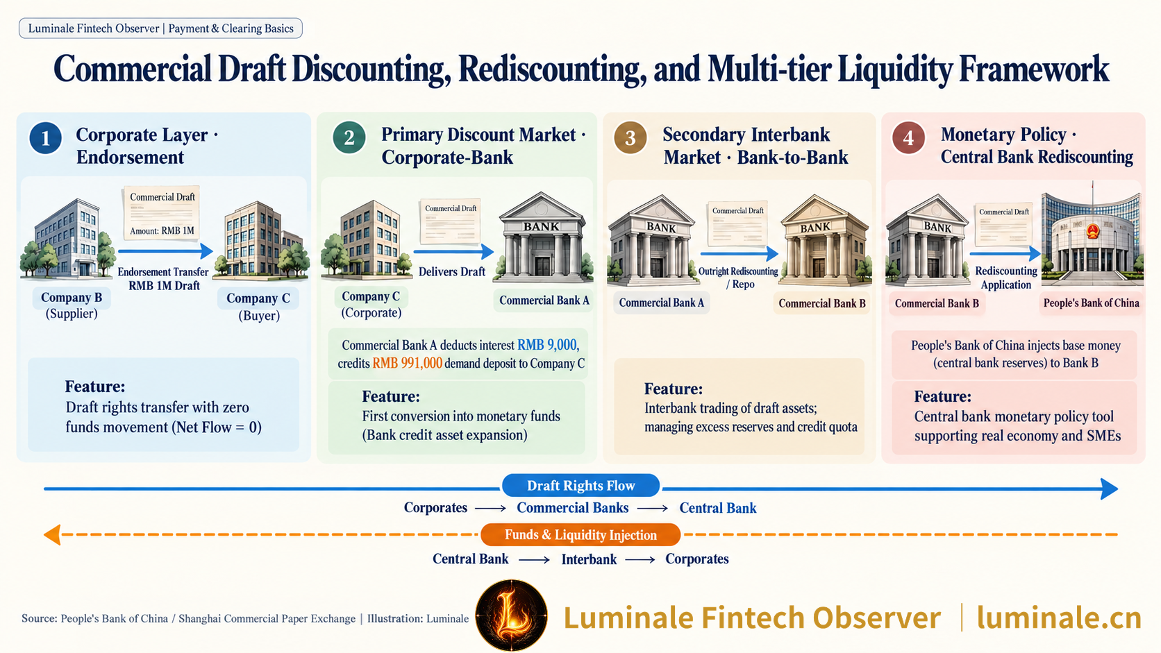 Commercial Draft Discounting, Rediscounting, and Multi-tier Liquidity Framework | Luminale based on People's Bank of China and Shanghai Commercial Paper Exchange