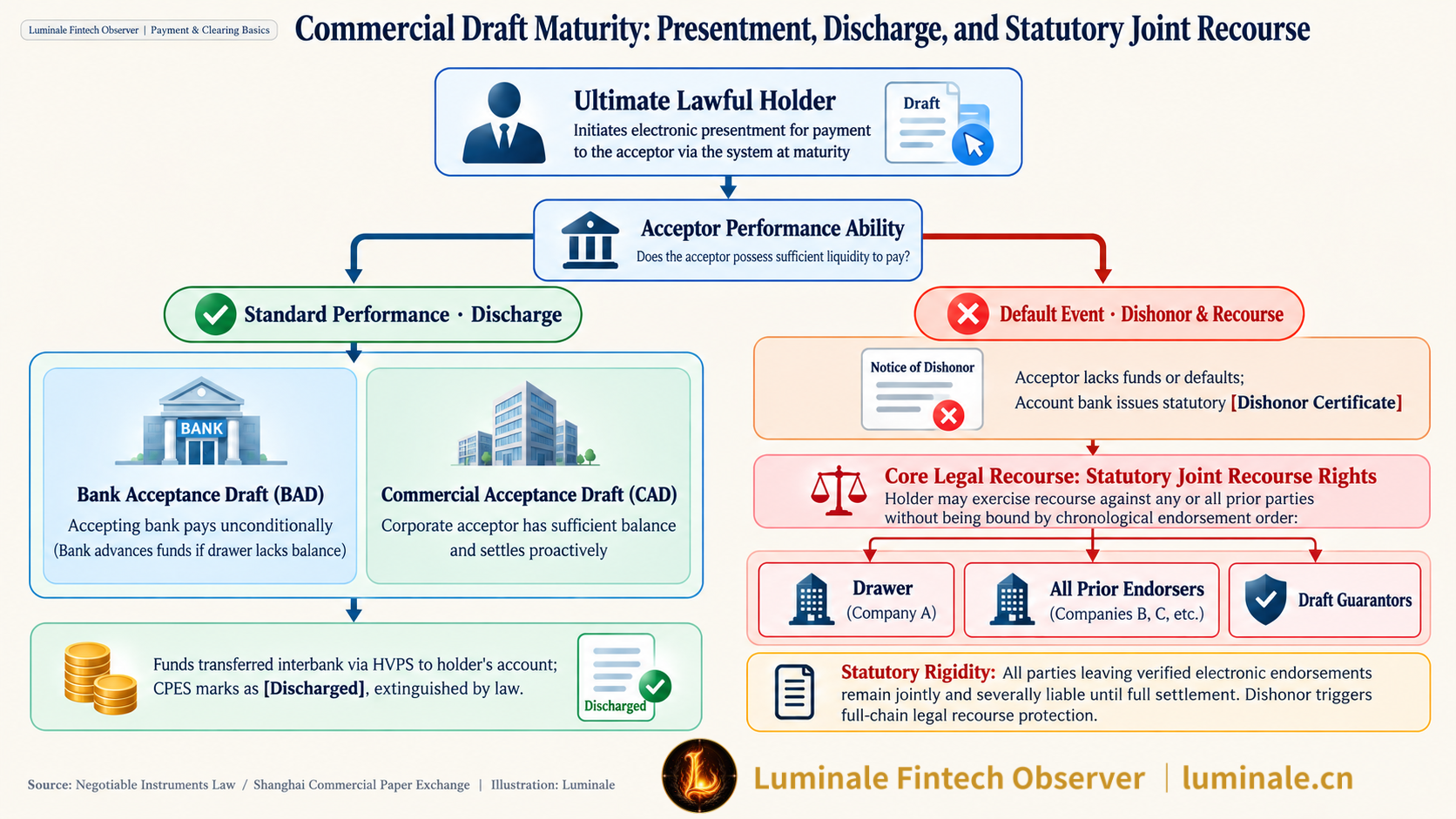 Commercial Draft Maturity: Presentment, Discharge, and Statutory Joint Recourse | Luminale based on Negotiable Instruments Law