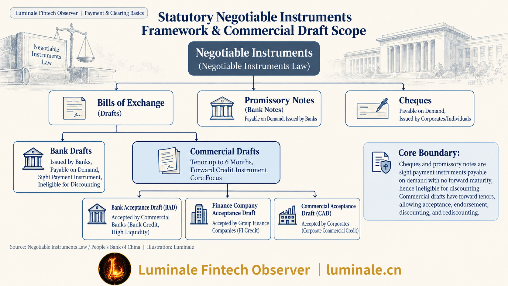Statutory Negotiable Instruments Framework & Commercial Draft Scope | Luminale based on Negotiable Instruments Law
