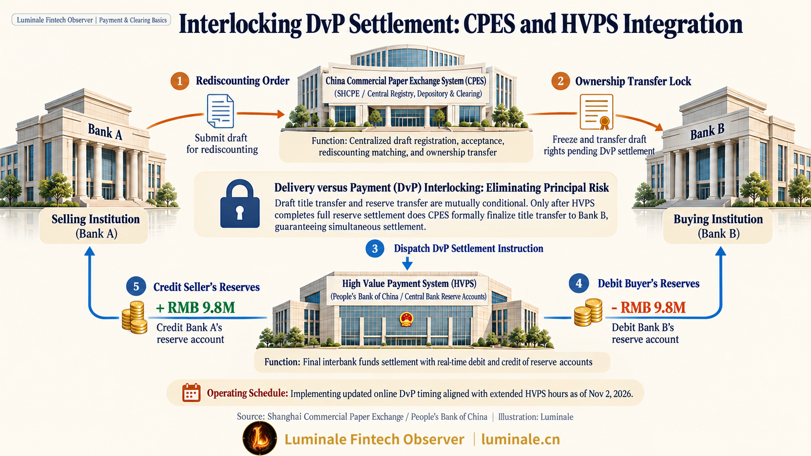 Interlocking DvP Settlement: CPES and HVPS Integration | Luminale based on Shanghai Commercial Paper Exchange and People's Bank of China