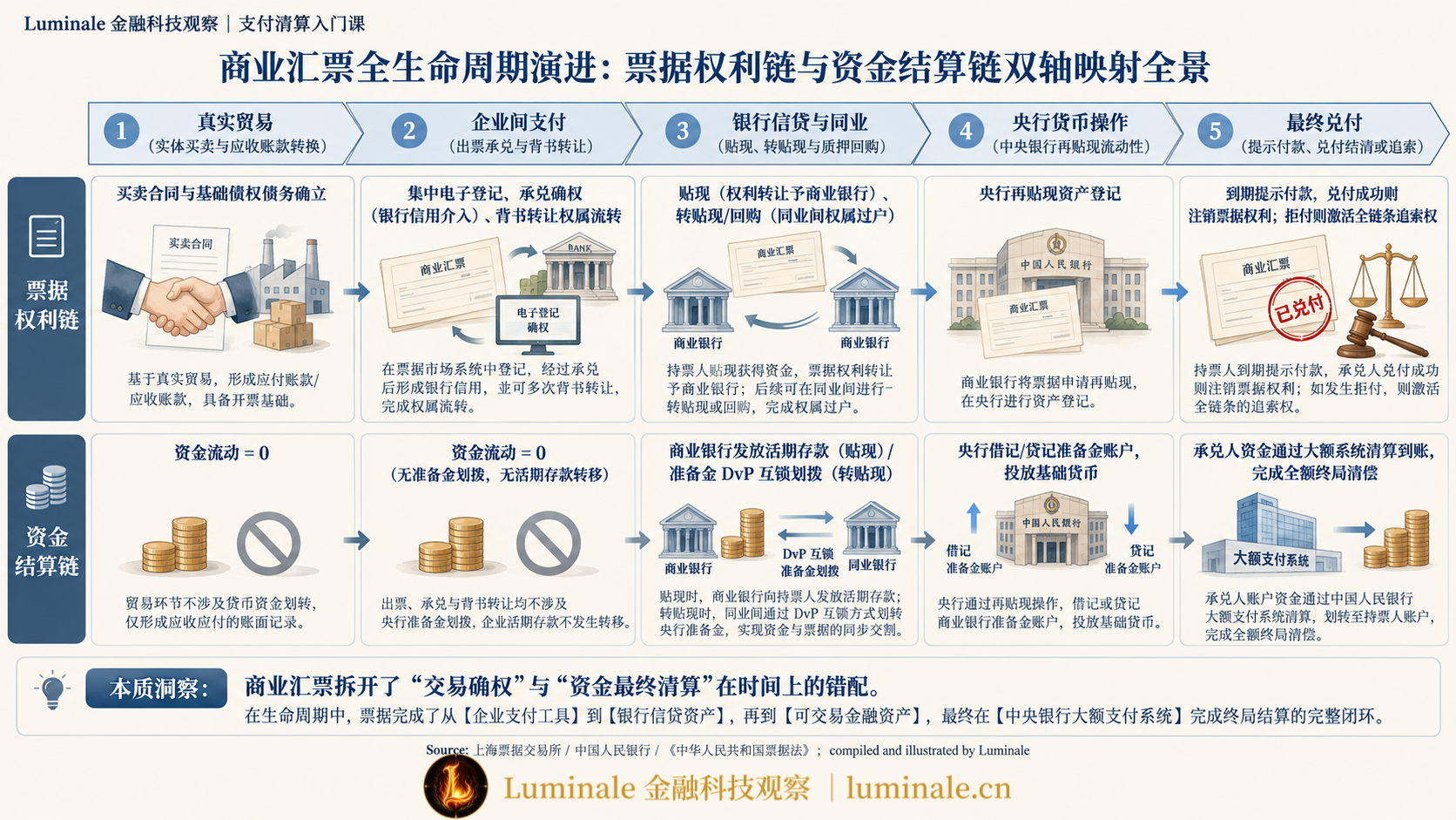 商业汇票全生命周期演进与双链映射全景图|Luminale 根据 上海票据交易所/中国人民银行 资料整理