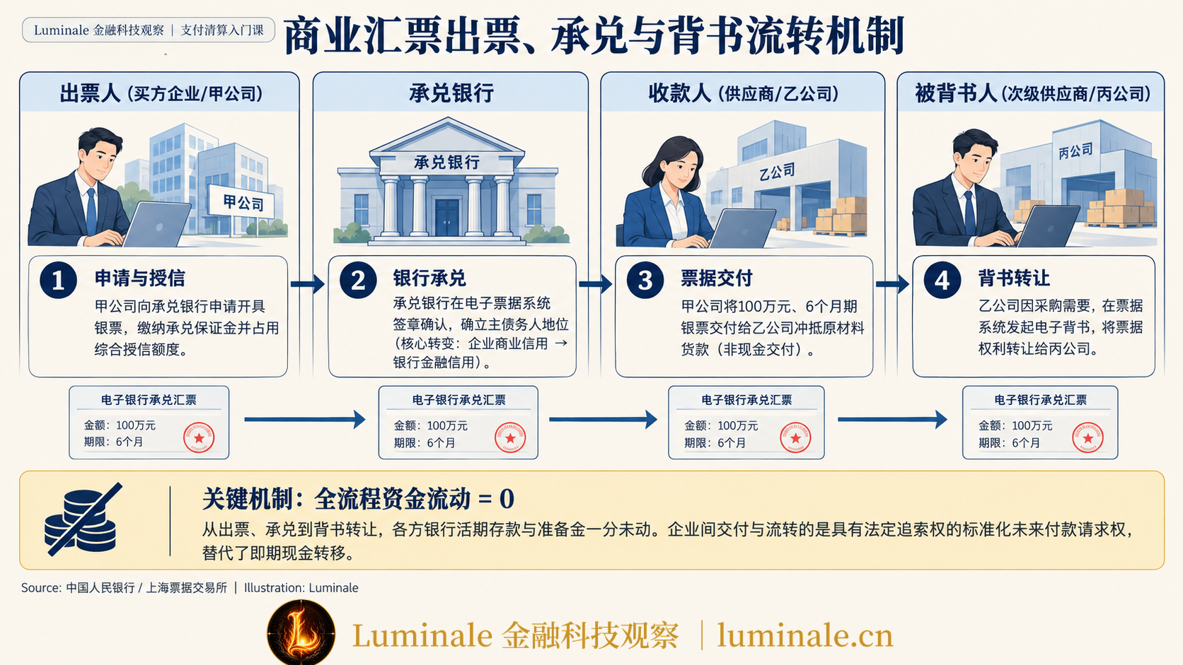 商业汇票出票承兑与背书转让流转机制|Luminale 根据 中国人民银行/上海票据交易所 资料整理