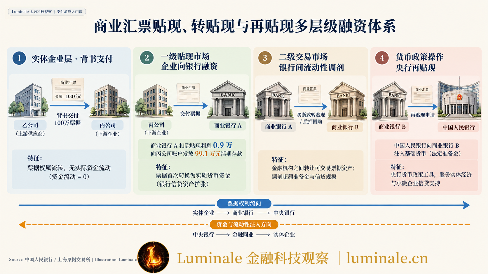 商业汇票贴现转贴现与再贴现多层级融资体系|Luminale 根据 中国人民银行/上海票据交易所 资料整理