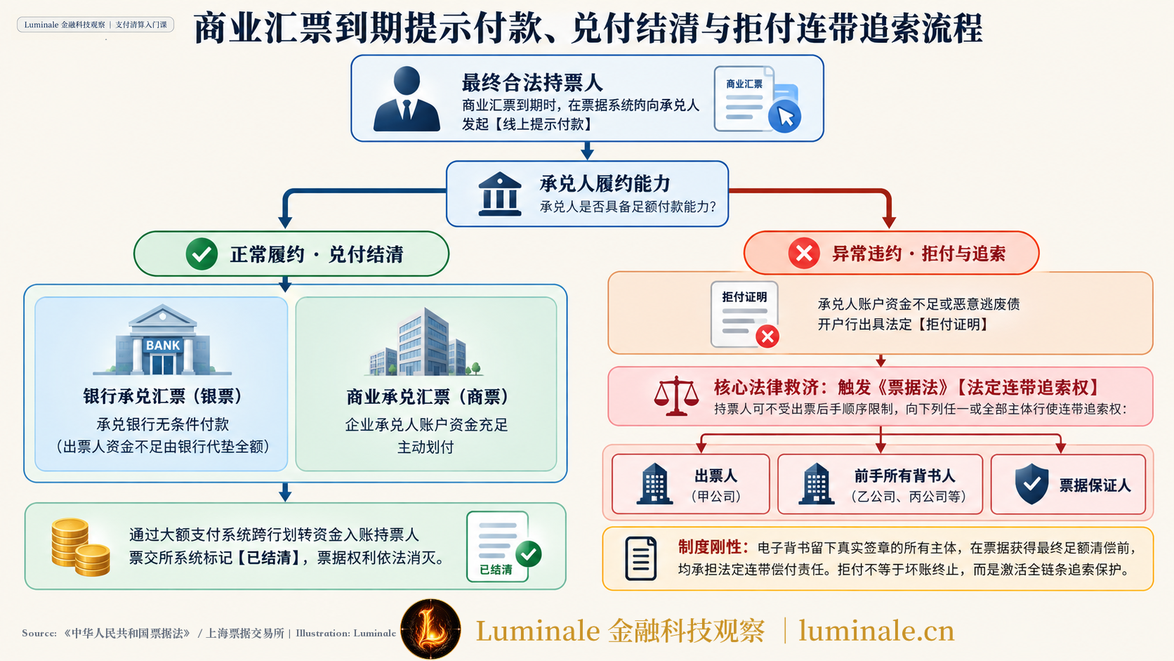 商业汇票到期提示付款兑付与拒付追索决策流程|Luminale 根据 中华人民共和国票据法 资料整理