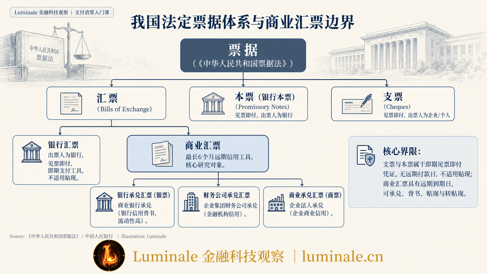 我国法定票据体系分类树|Luminale 根据 中华人民共和国票据法 资料整理