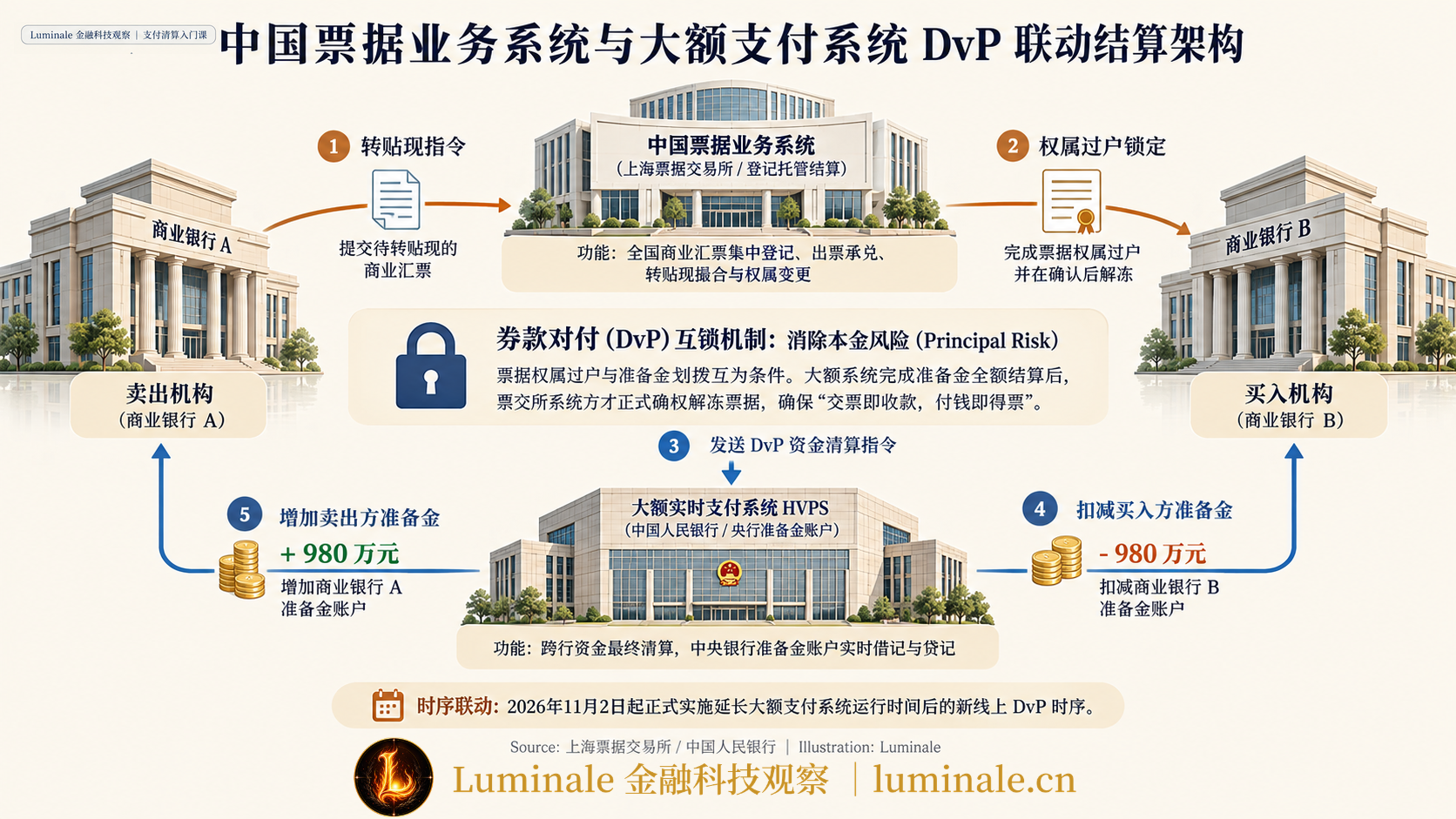 中国票据业务系统与大额支付系统DvP联动架构|Luminale 根据 上海票据交易所/中国人民银行 资料整理