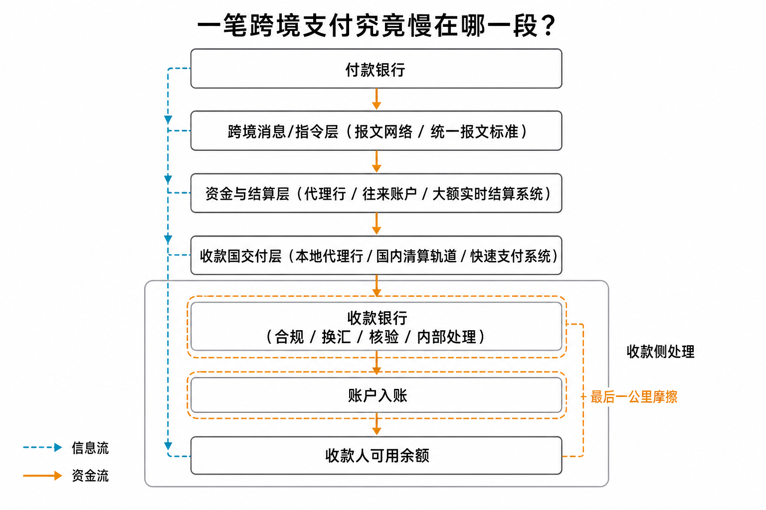 一笔跨境支付究竟慢在哪一段?