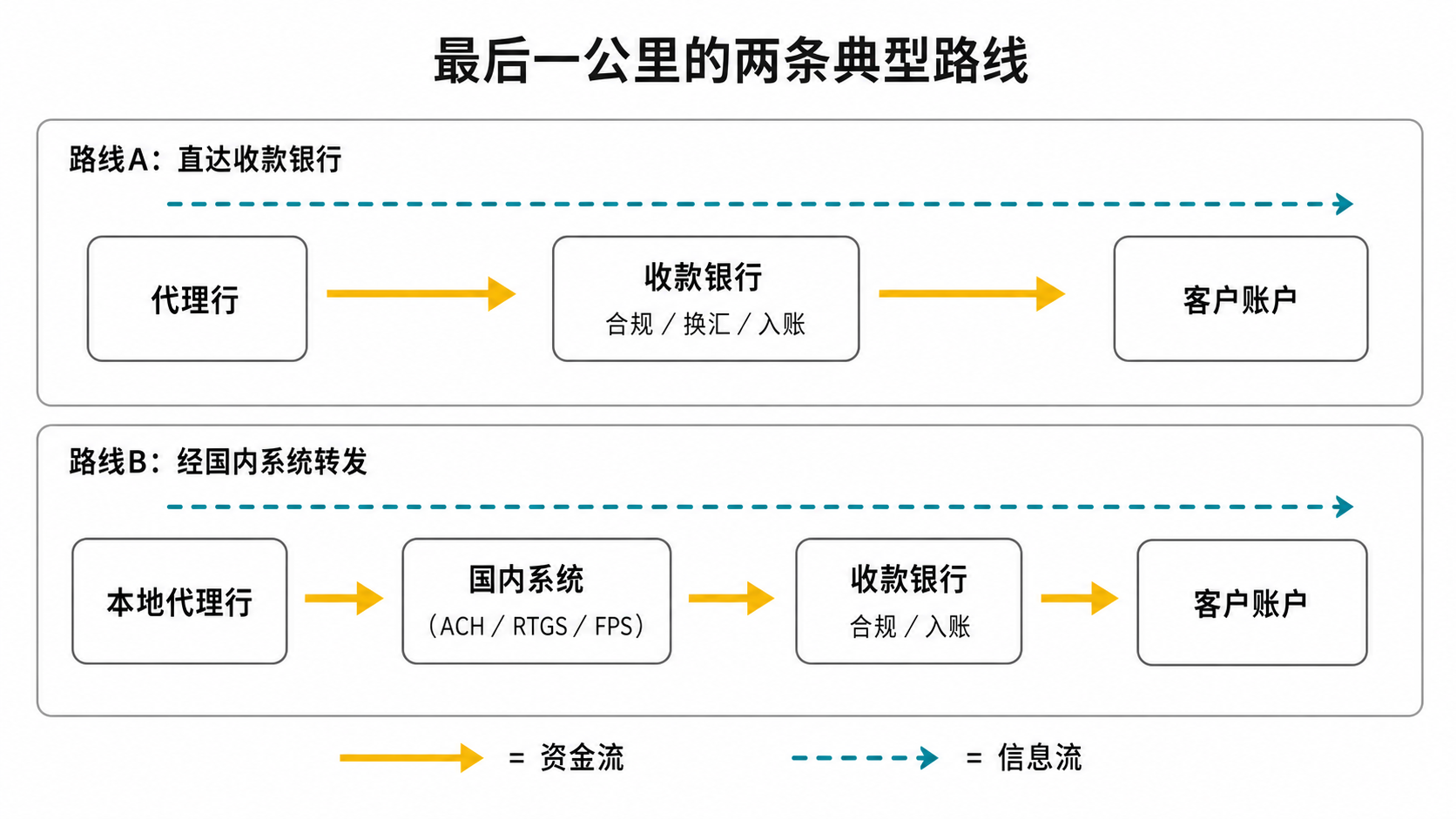 最后一公里的两条典型路线