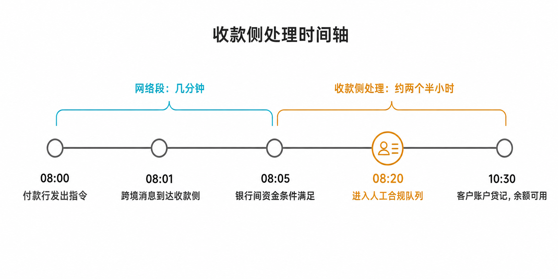 收款侧处理时间轴