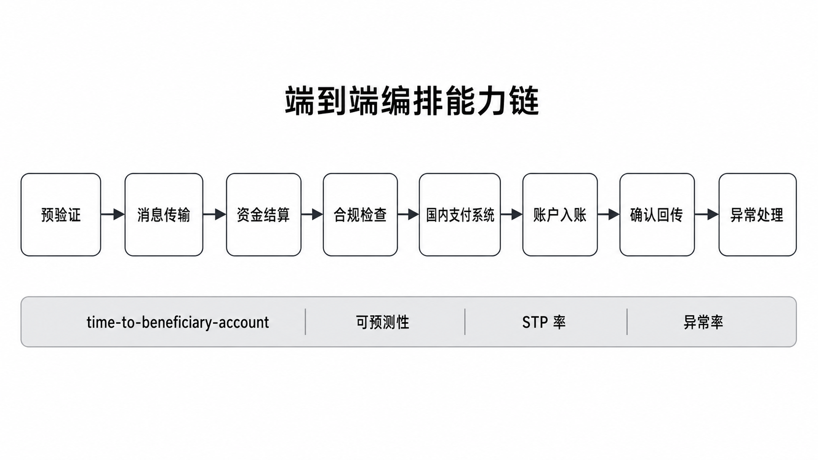 端到端编排能力链