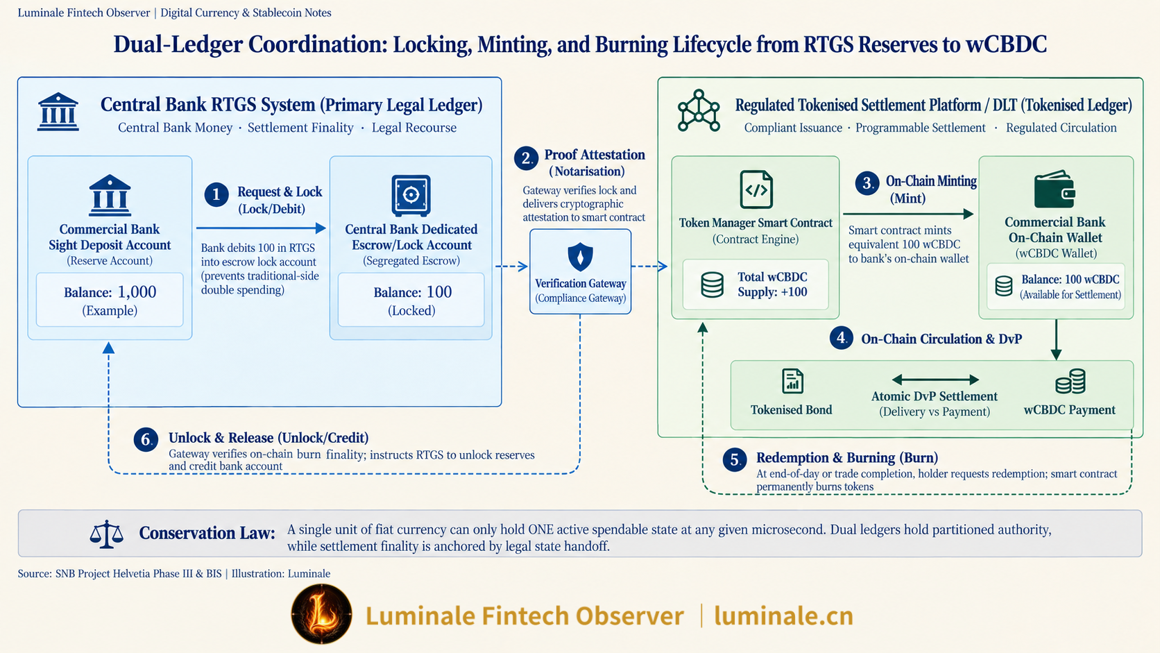 Dual-Ledger Coordination: Locking, Minting, and Burning Lifecycle from RTGS Reserves to wCBDC | Luminale based on SNB Project Helvetia Phase III & BIS