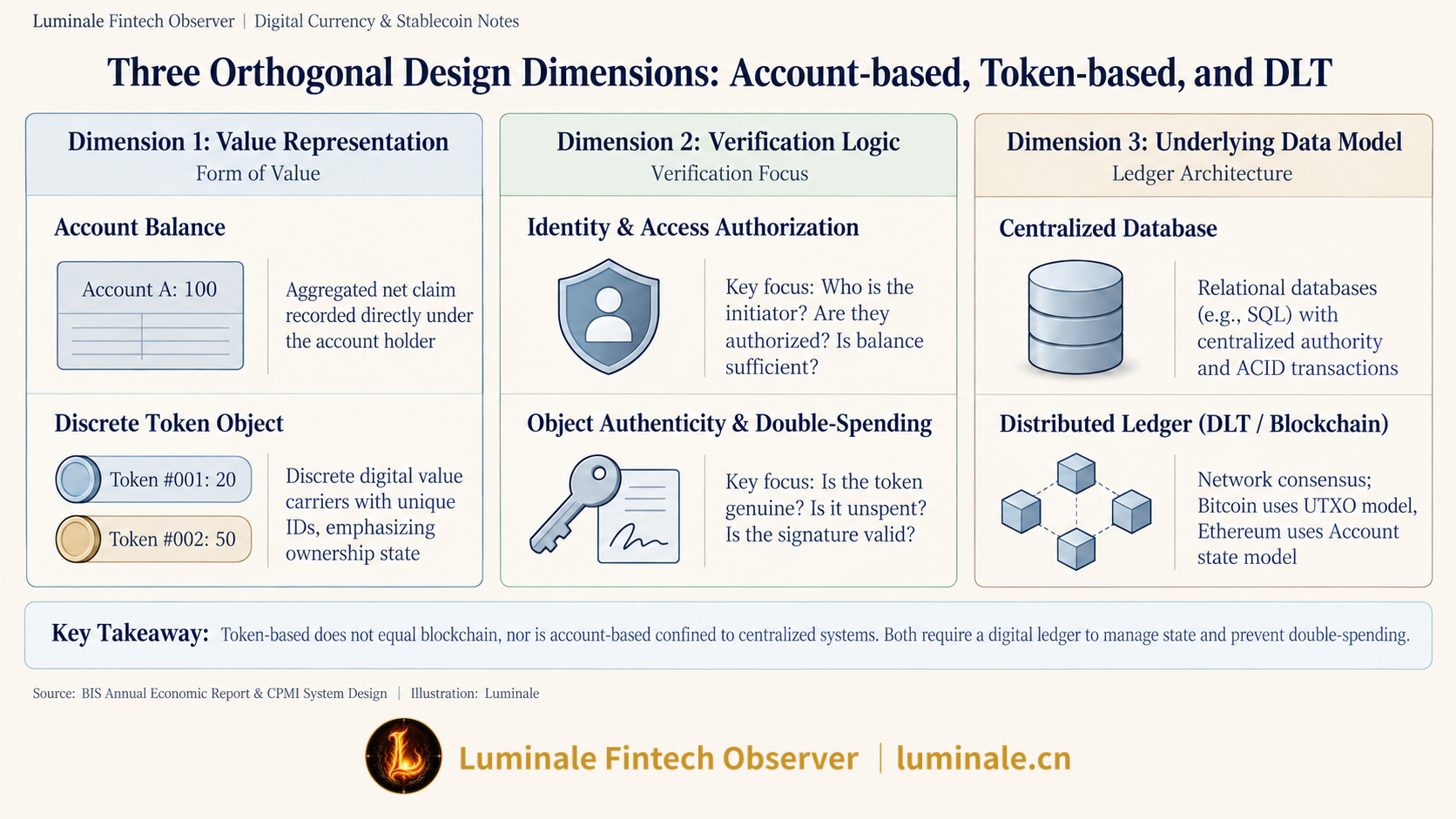 Three Orthogonal Design Dimensions: Account-based, Token-based, and DLT | Luminale based on BIS Annual Economic Report & CPMI System Design