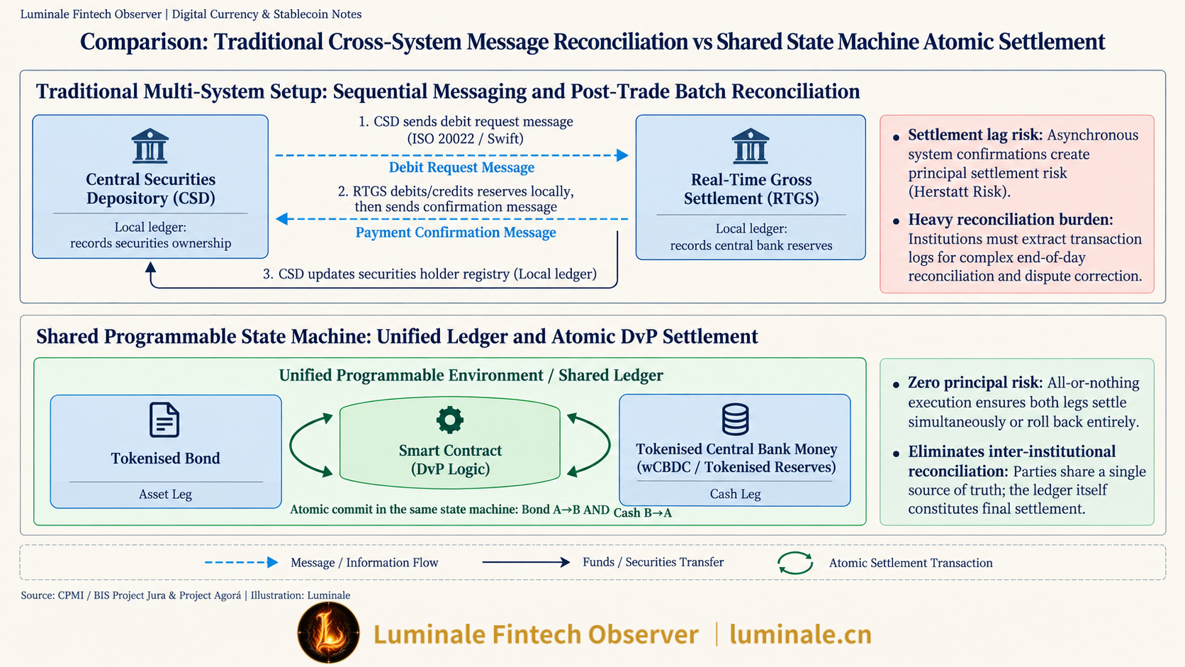 Comparison: Traditional Cross-System Message Reconciliation vs Shared State Machine Atomic Settlement | Luminale based on CPMI / BIS Project Jura & Project Agorá