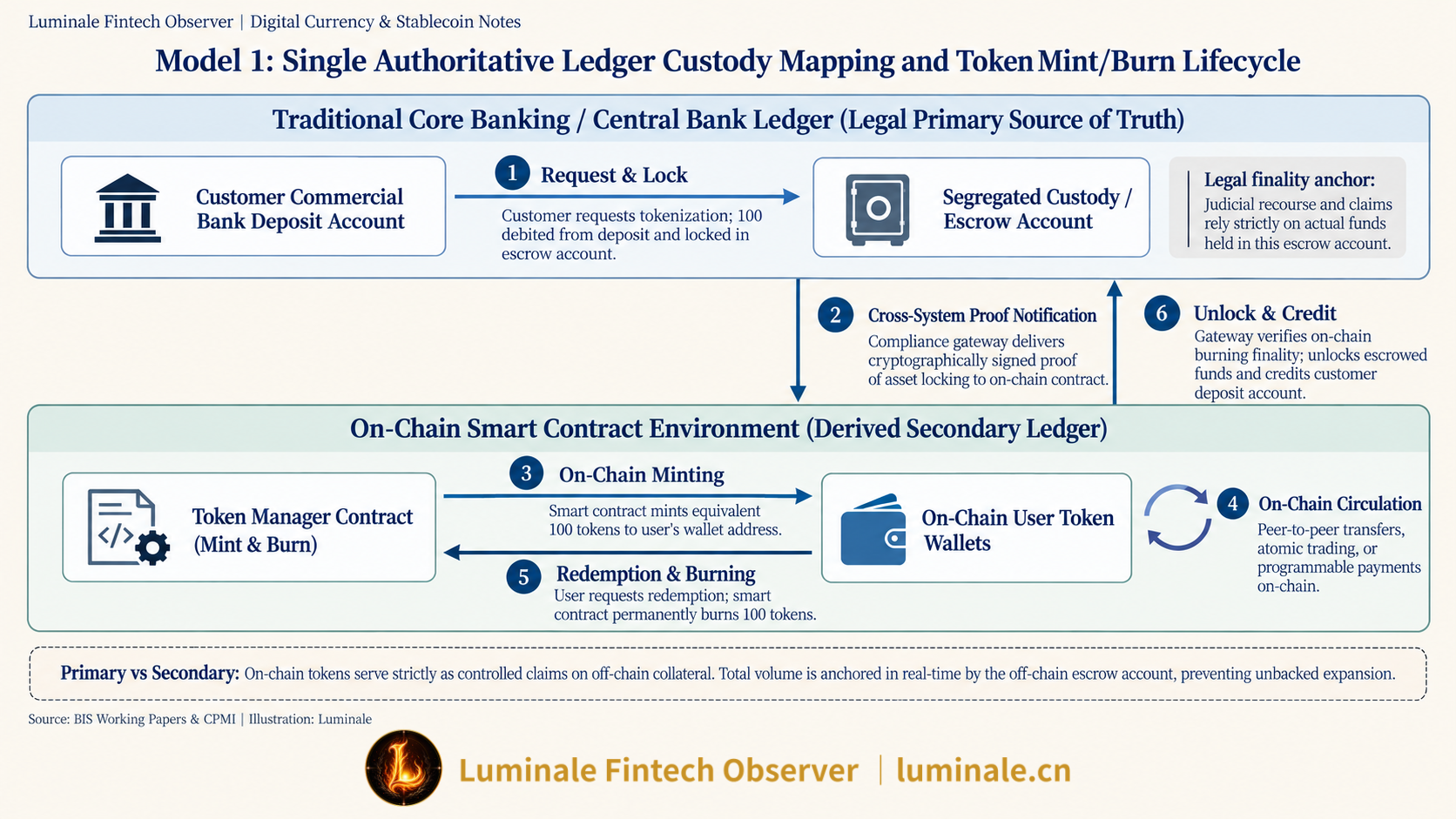 Model 1: Single Authoritative Ledger Custody Mapping and Token Mint/Burn Lifecycle | Luminale based on BIS Working Papers & CPMI