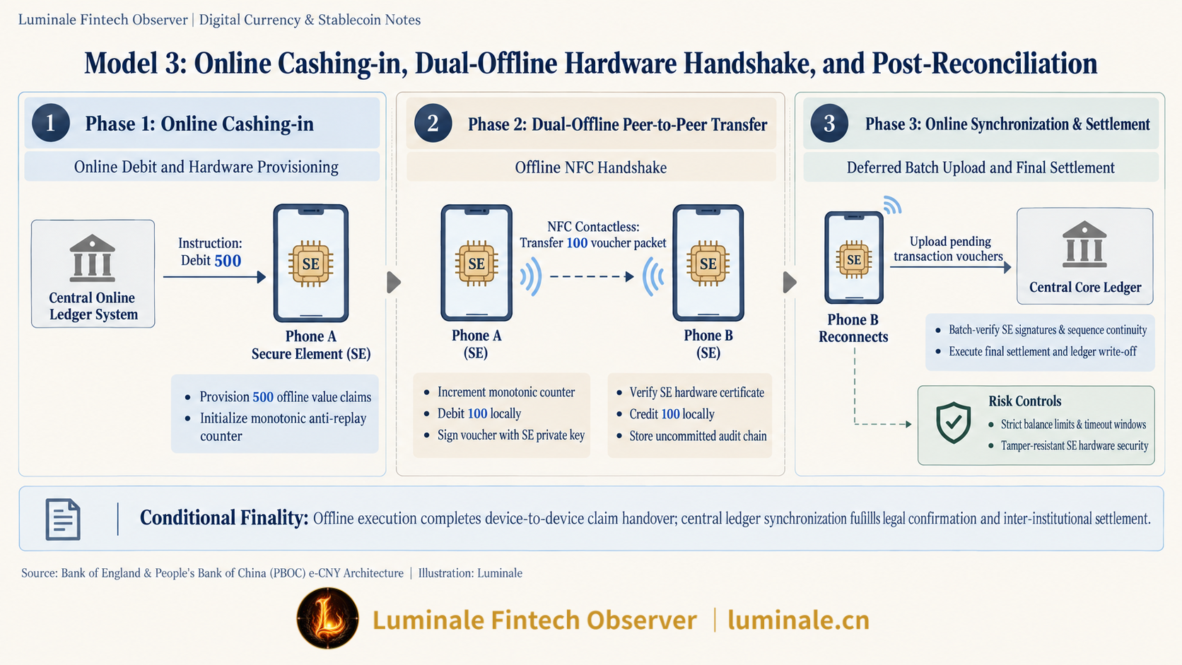 Model 3: Online Cashing-in, Dual-Offline Hardware Handshake, and Post-Reconciliation | Luminale based on Bank of England & People's Bank of China (PBOC) e-CNY Architecture