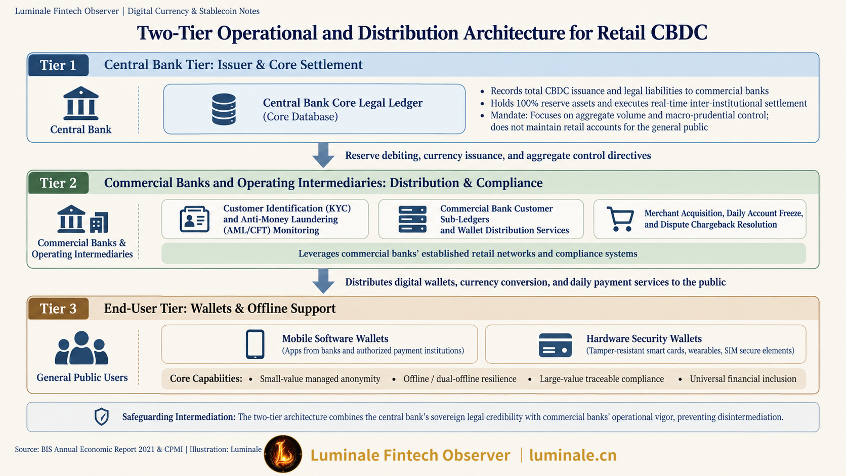 Two-Tier Operational and Distribution Architecture for Retail CBDC | Luminale based on BIS Annual Economic Report 2021 & CPMI