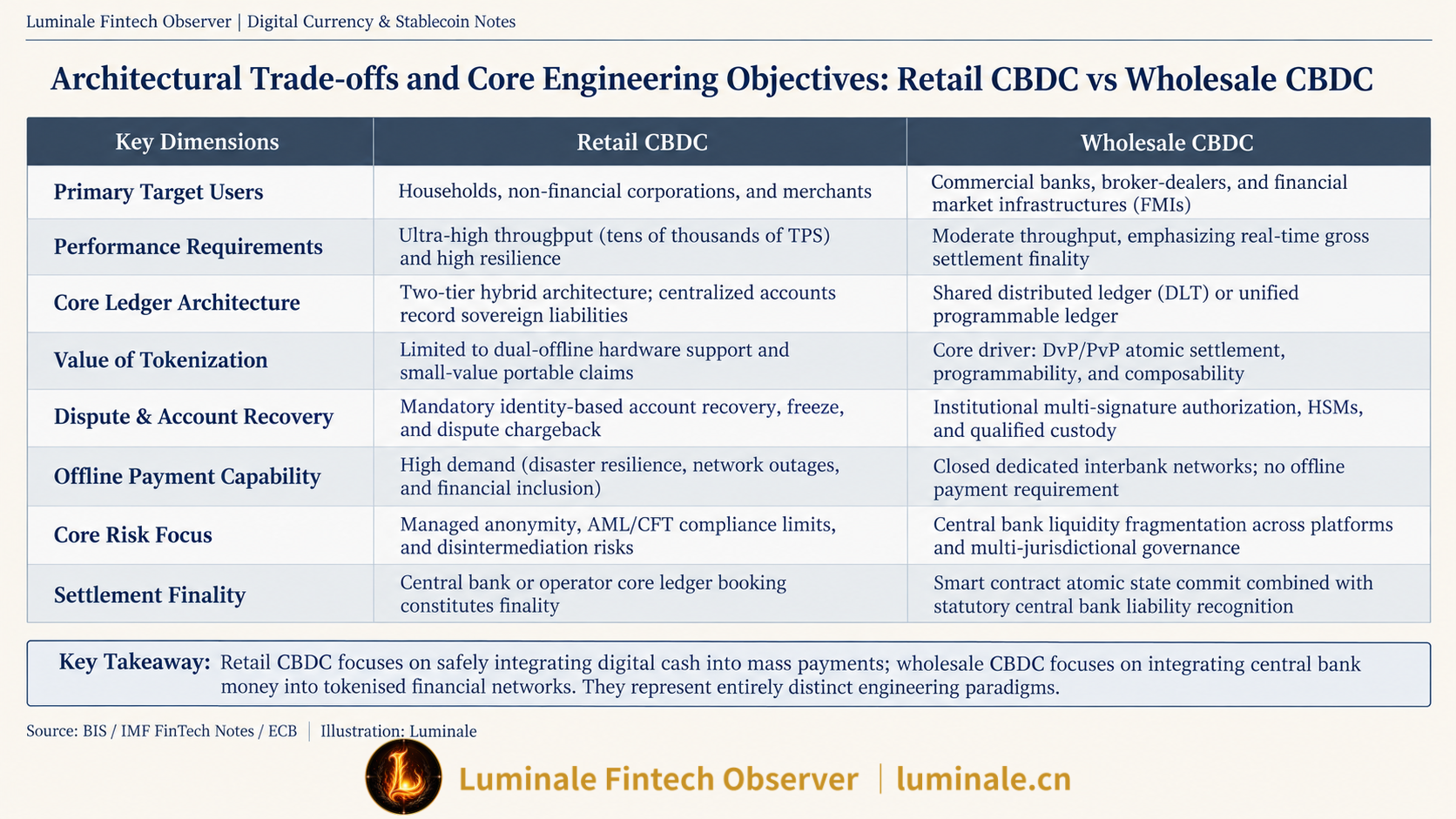 Architectural Trade-offs and Core Engineering Objectives: Retail CBDC vs Wholesale CBDC | Luminale based on BIS / IMF FinTech Notes / ECB