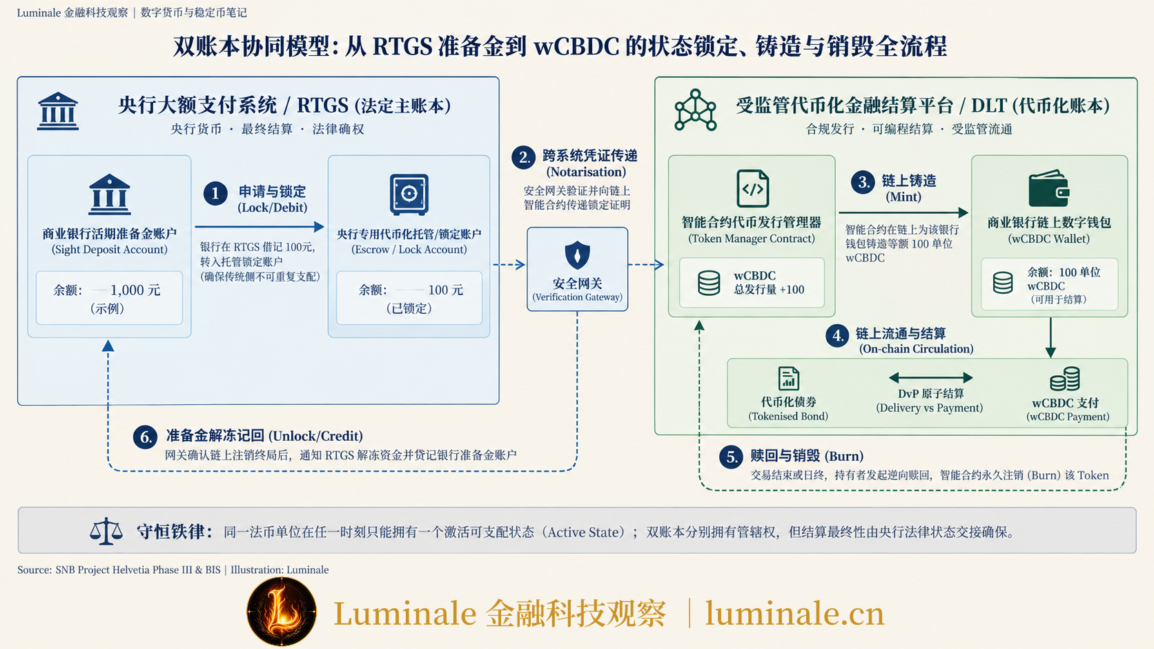 双账本协同模型:从 RTGS 准备金到 wCBDC 的状态锁定、铸造与销毁全流程|Luminale 根据 SNB Project Helvetia Phase III & BIS 资料整理