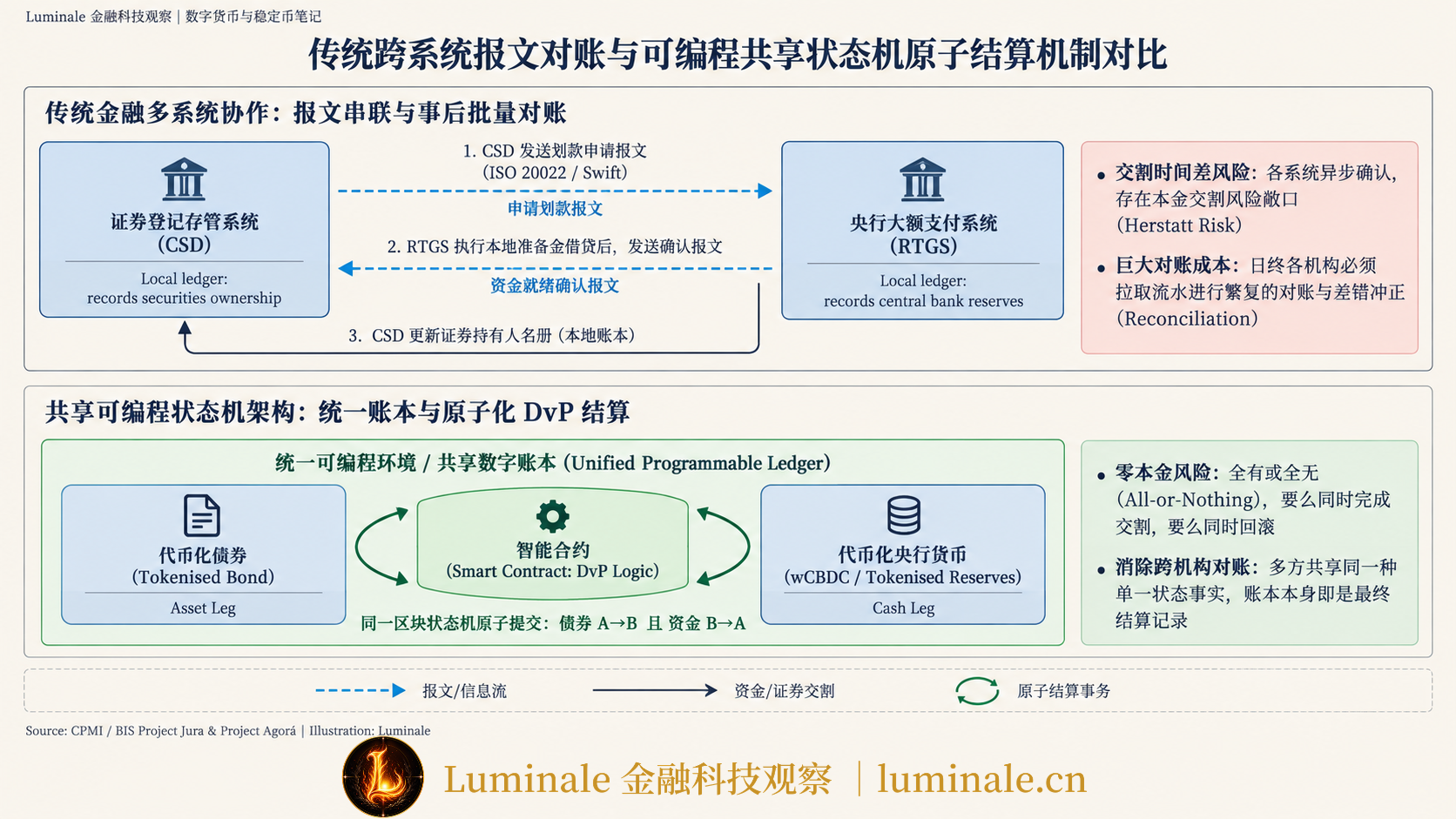 传统跨系统报文对账与可编程共享状态机原子结算机制对比|Luminale 根据 CPMI / BIS Project Jura & Project Agorá 资料整理