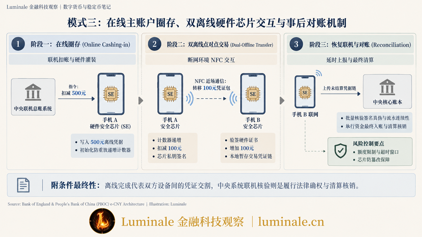 模式三:在线主账户圈存、双离线硬件芯片交互与事后对账机制|Luminale 根据 Bank of England & PBOC 资料整理