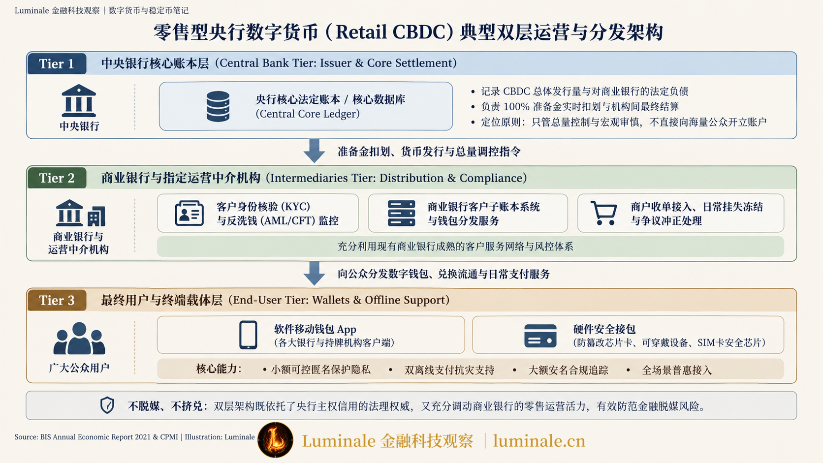 零售型央行数字货币(Retail CBDC)典型双层运营与分发架构|Luminale 根据 BIS Annual Economic Report & CPMI 资料整理