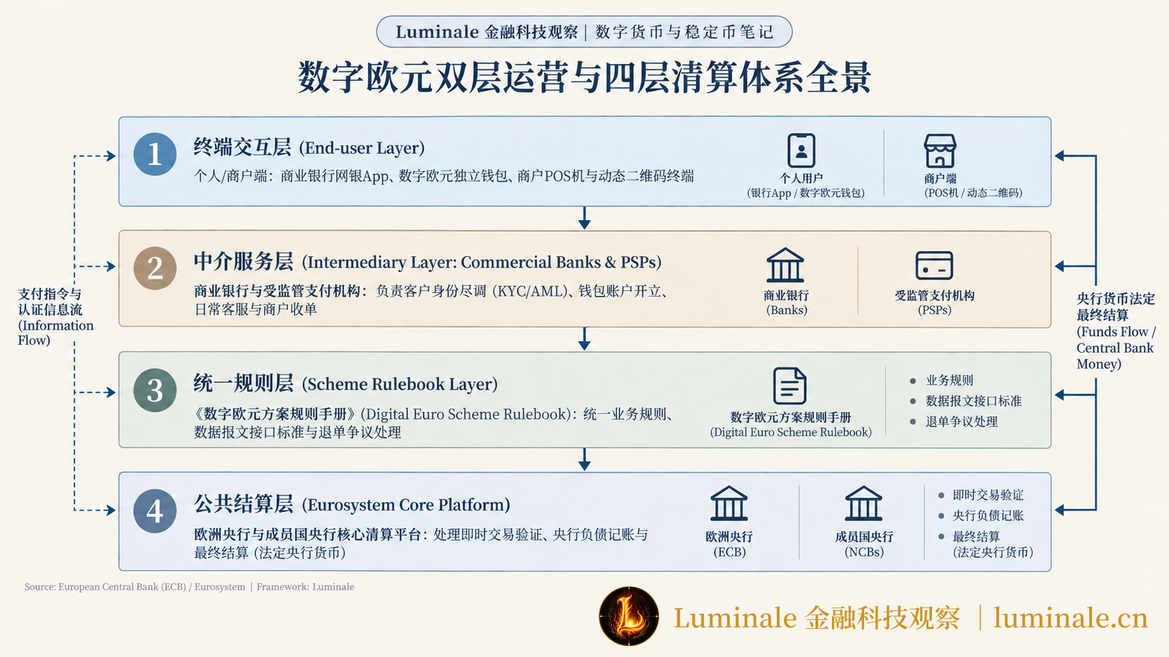 数字欧元双层运营与四层清算体系全景|Luminale 根据 European Central Bank (ECB) / Eurosystem 资料整理