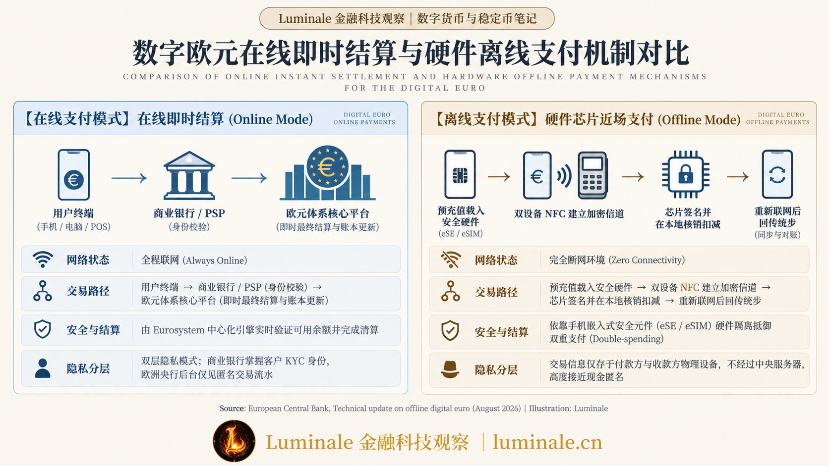 数字欧元在线即时结算与硬件离线支付机制对比|Luminale 根据 European Central Bank 资料整理
