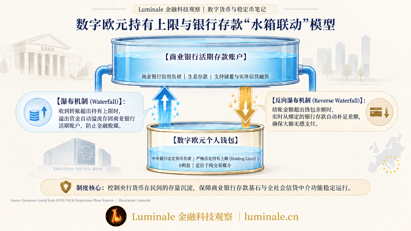 数字欧元持有上限与银行存款水箱联动模型|Luminale 根据 European Central Bank (ECB) 资料整理