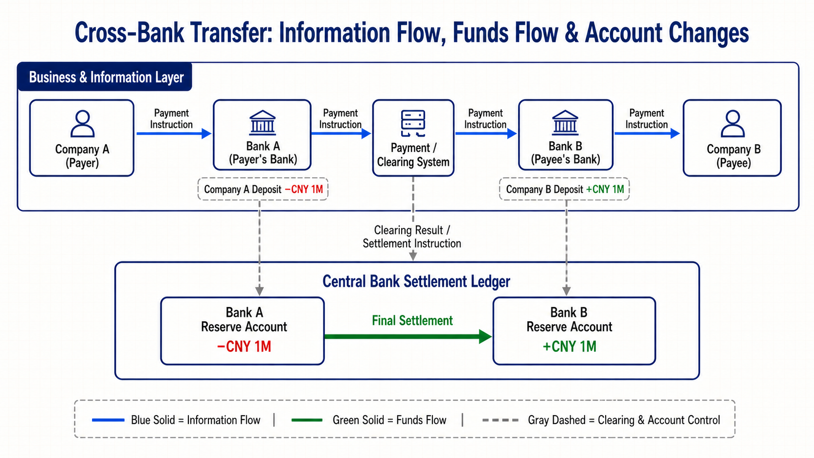 Information Flow, Fund Flow, and Account Changes in a Cross-Bank Transfer