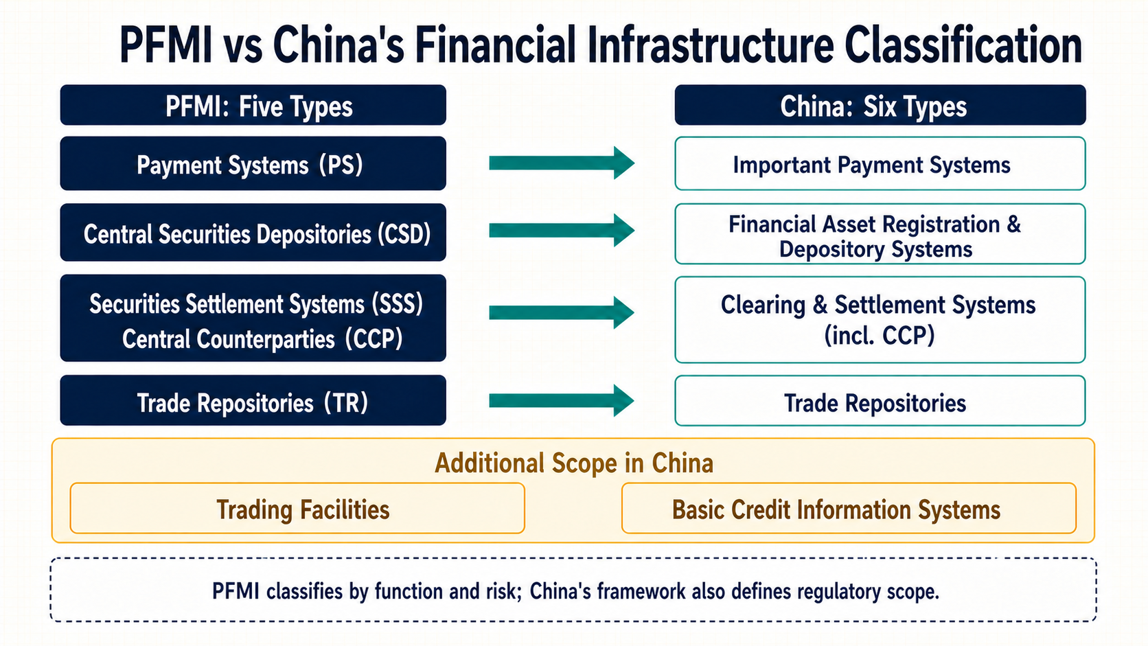 Comparison of PFMI and China's FMI Classification