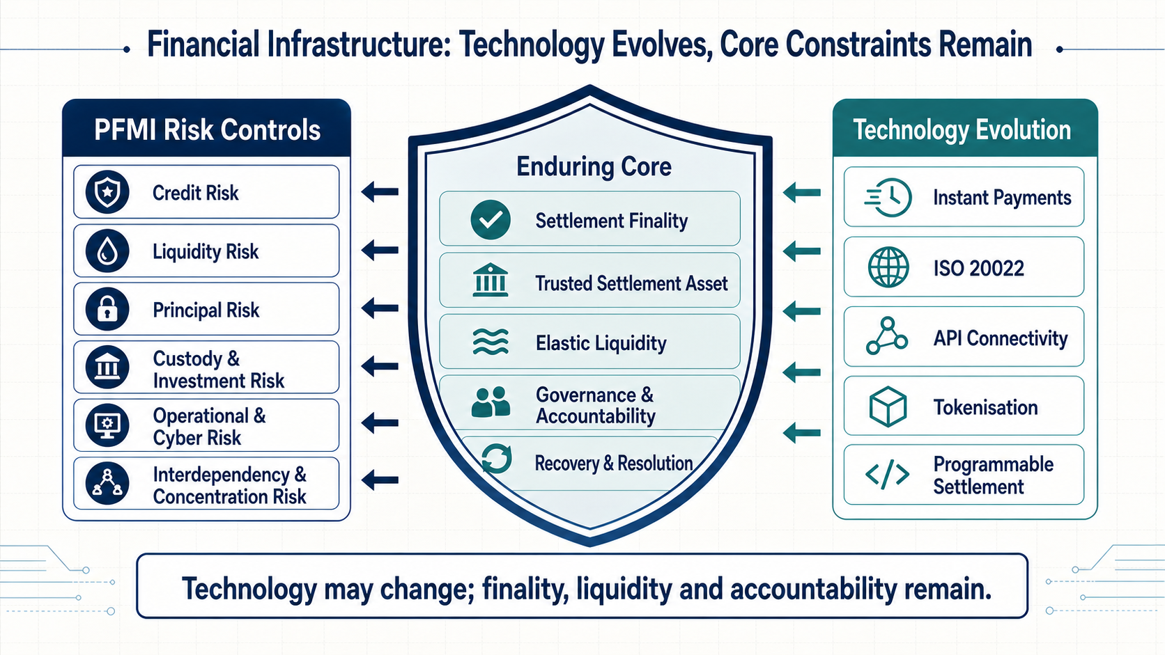 Risk Control and Technological Evolution in Financial Infrastructure