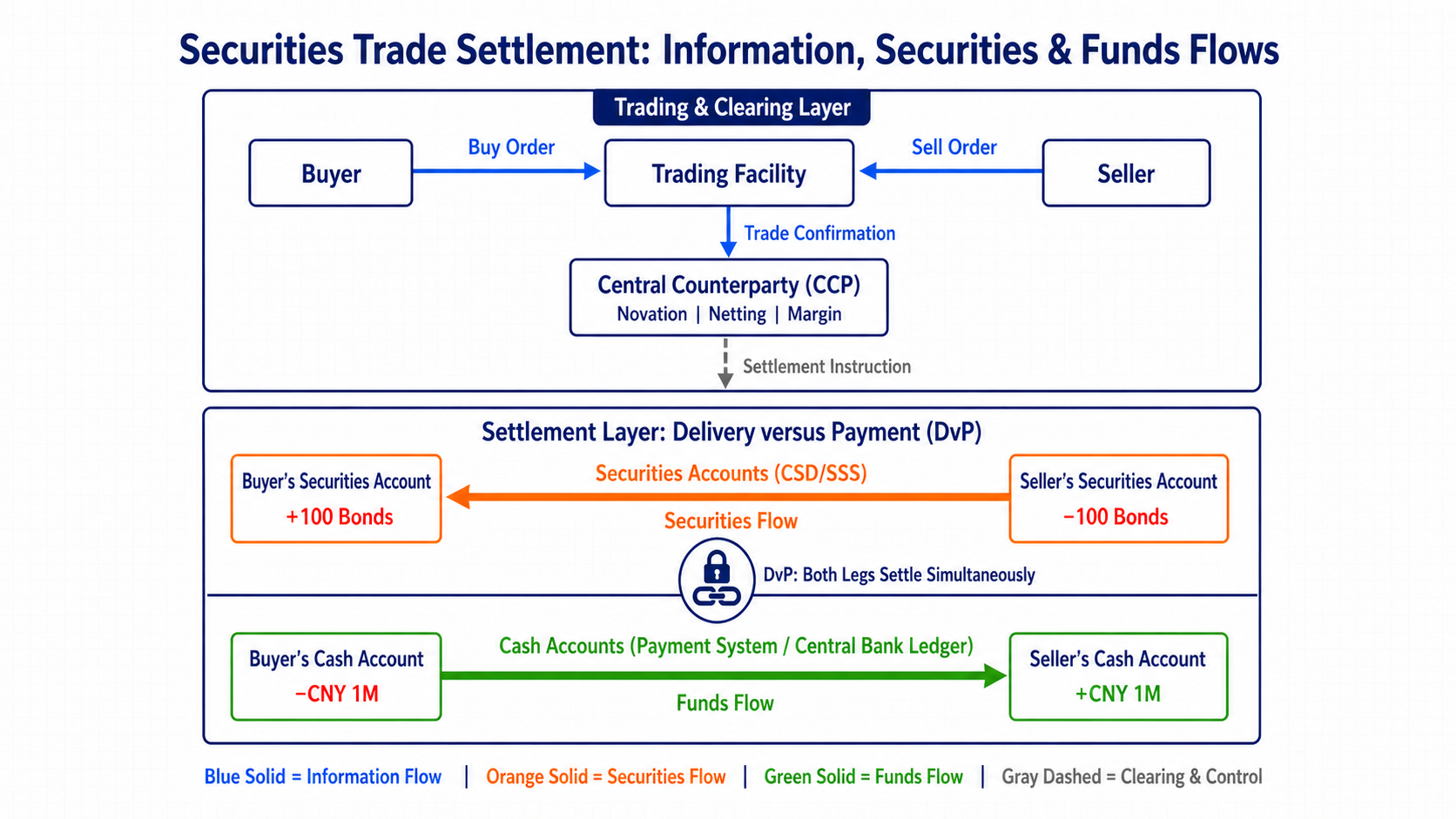 Informaition,securities,funds flows and DvP in securities trade settlement