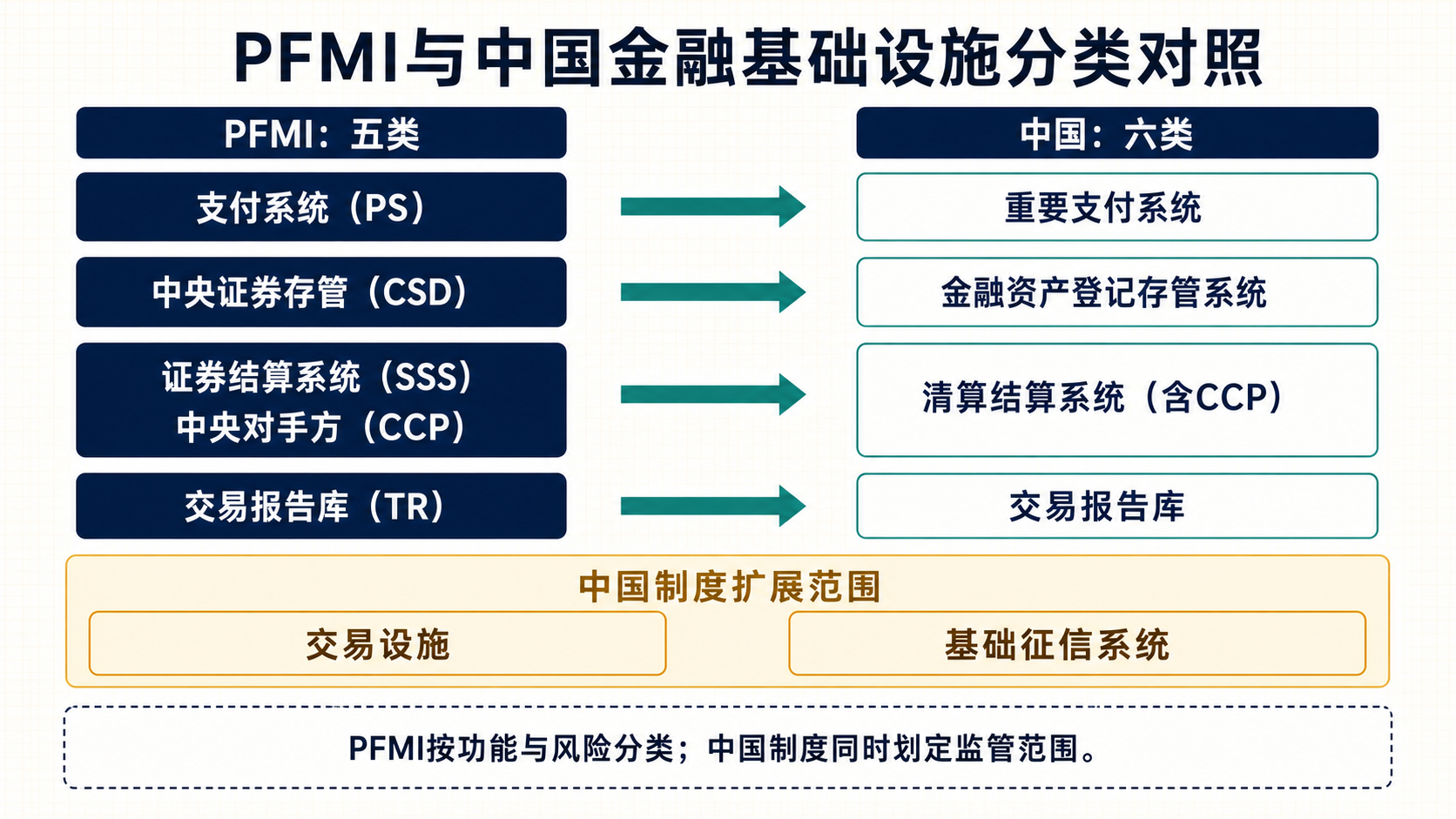 PFMI与中国金融基础设施分类对照