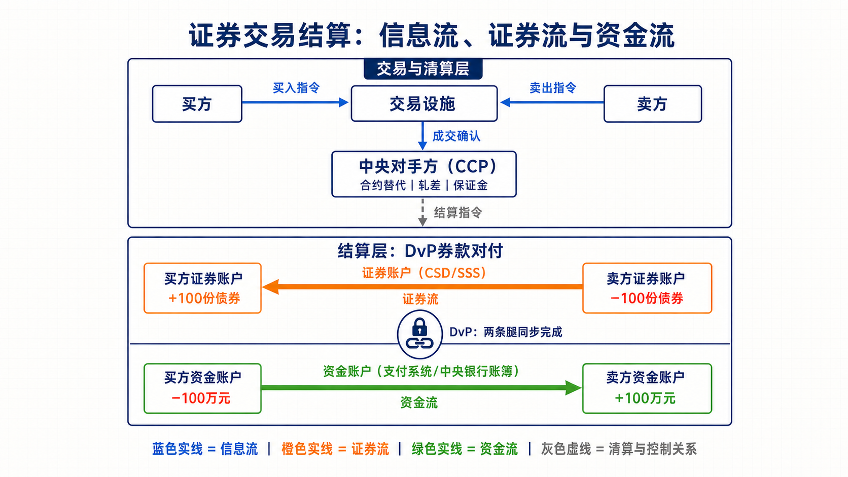 证券交易结算中的信息流、证券流、资金流与DvP